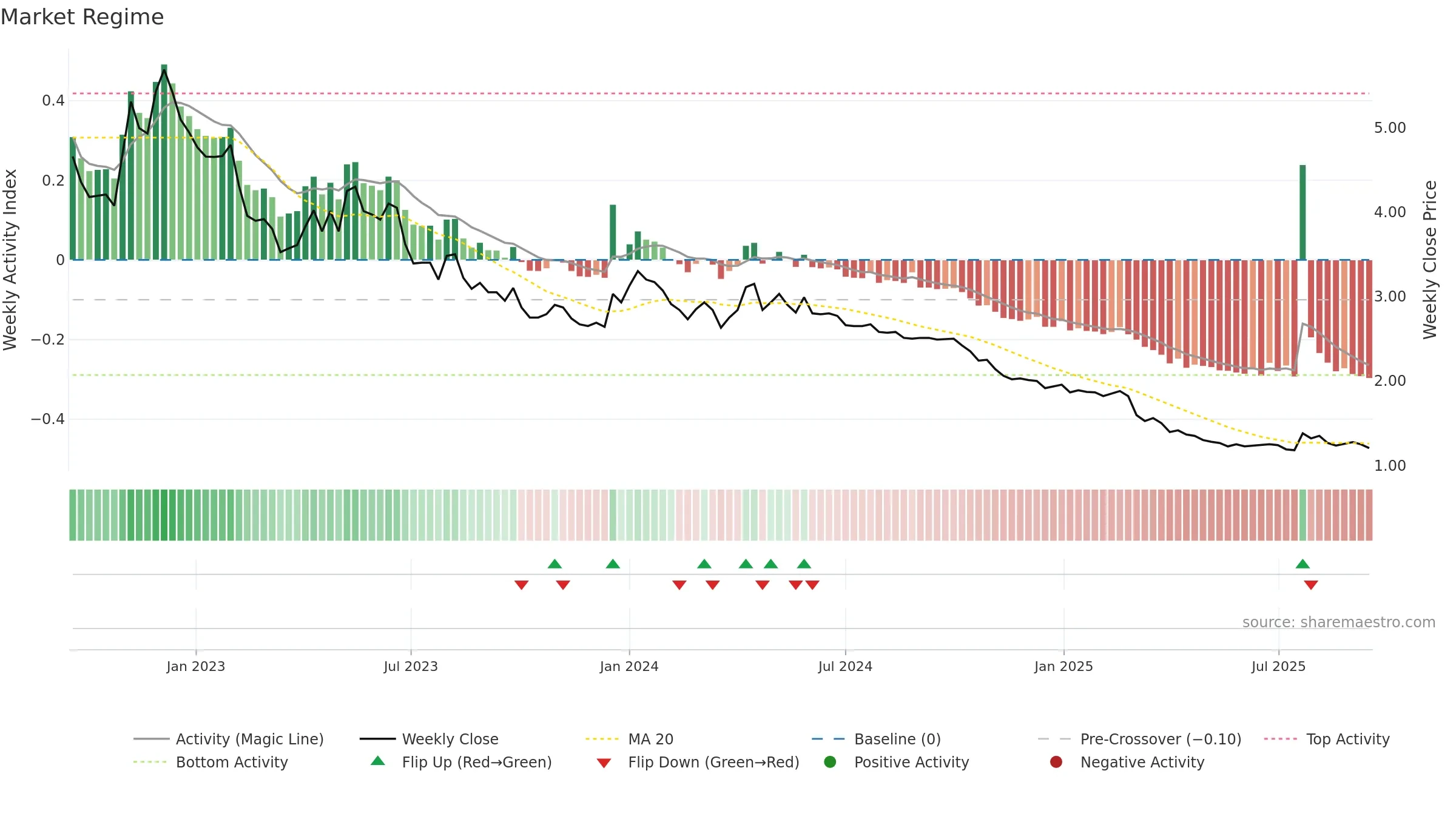 RAP1V weekly Market Snapshot chart, closing 2025-09-15.