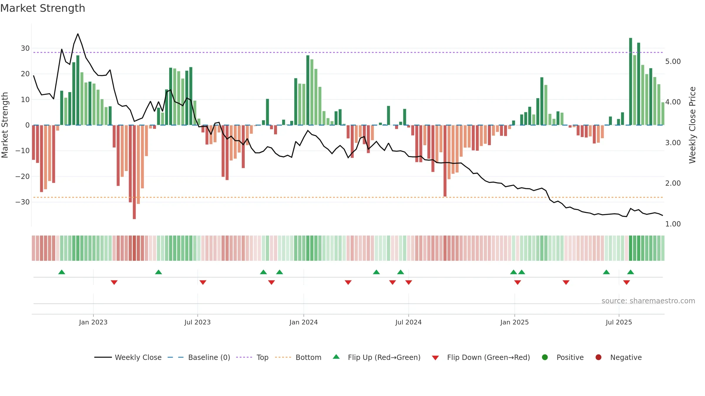RAP1V weekly Market Strength chart, closing 2025-09-15.