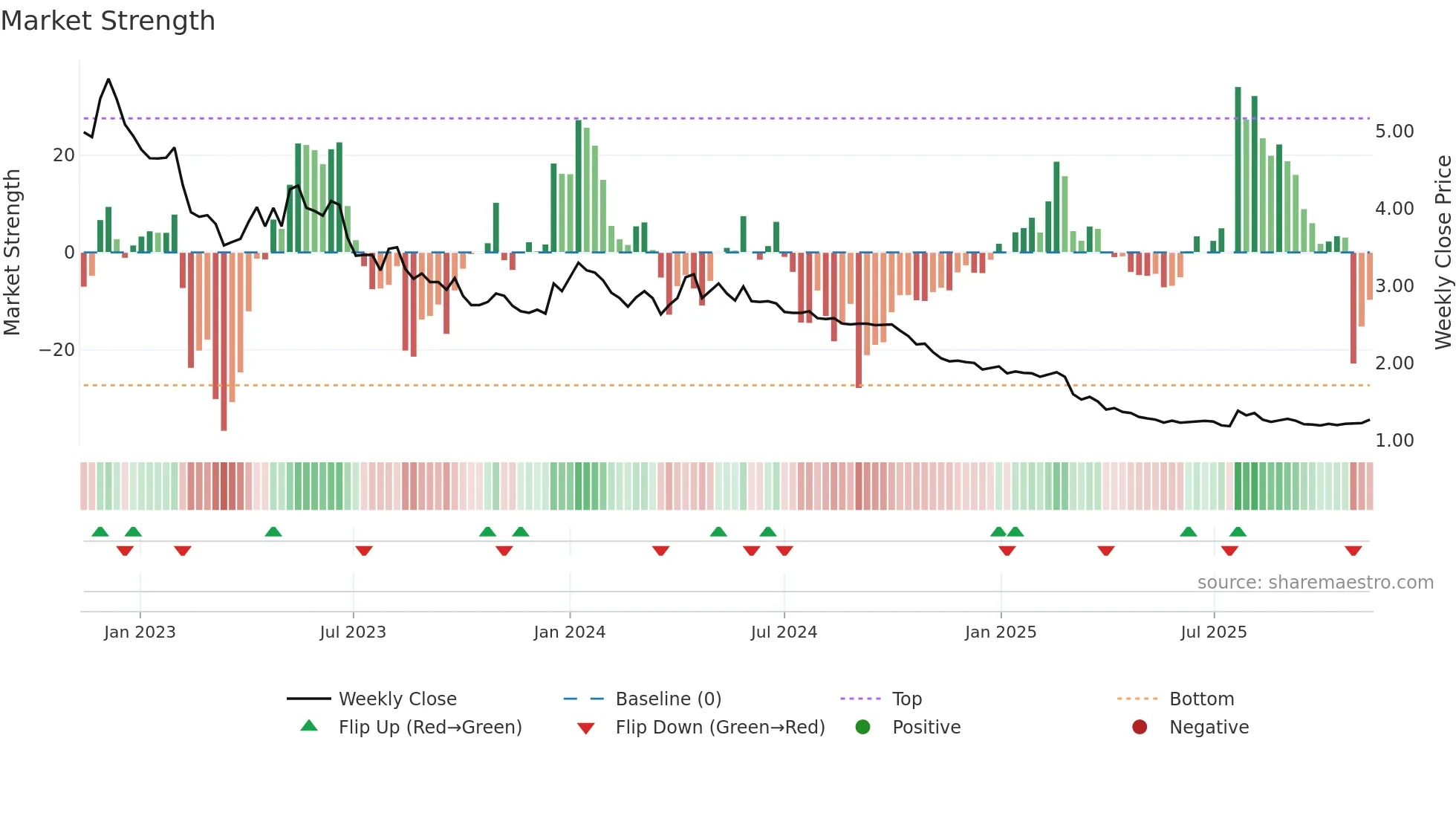 RAP1V weekly Market Strength chart