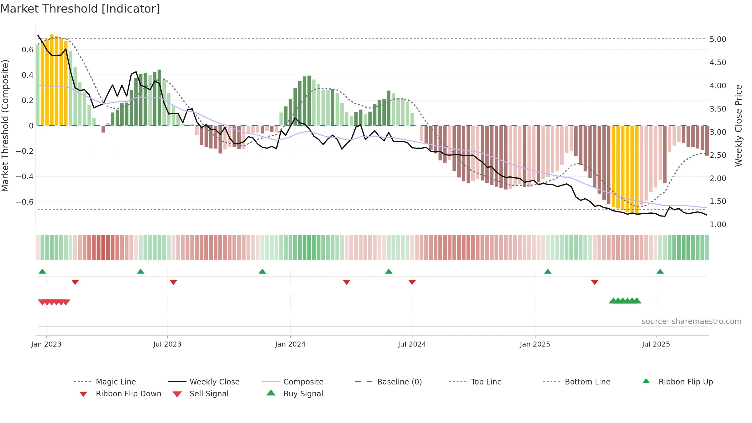 RAP1V weekly Market Threshold chart, closing 2025-09-15.