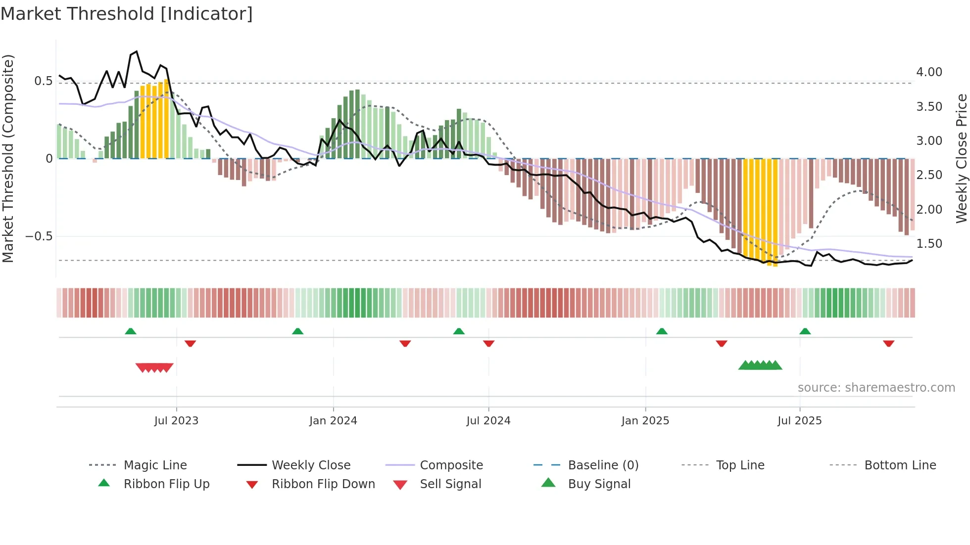 RAP1V weekly Market Threshold chart
