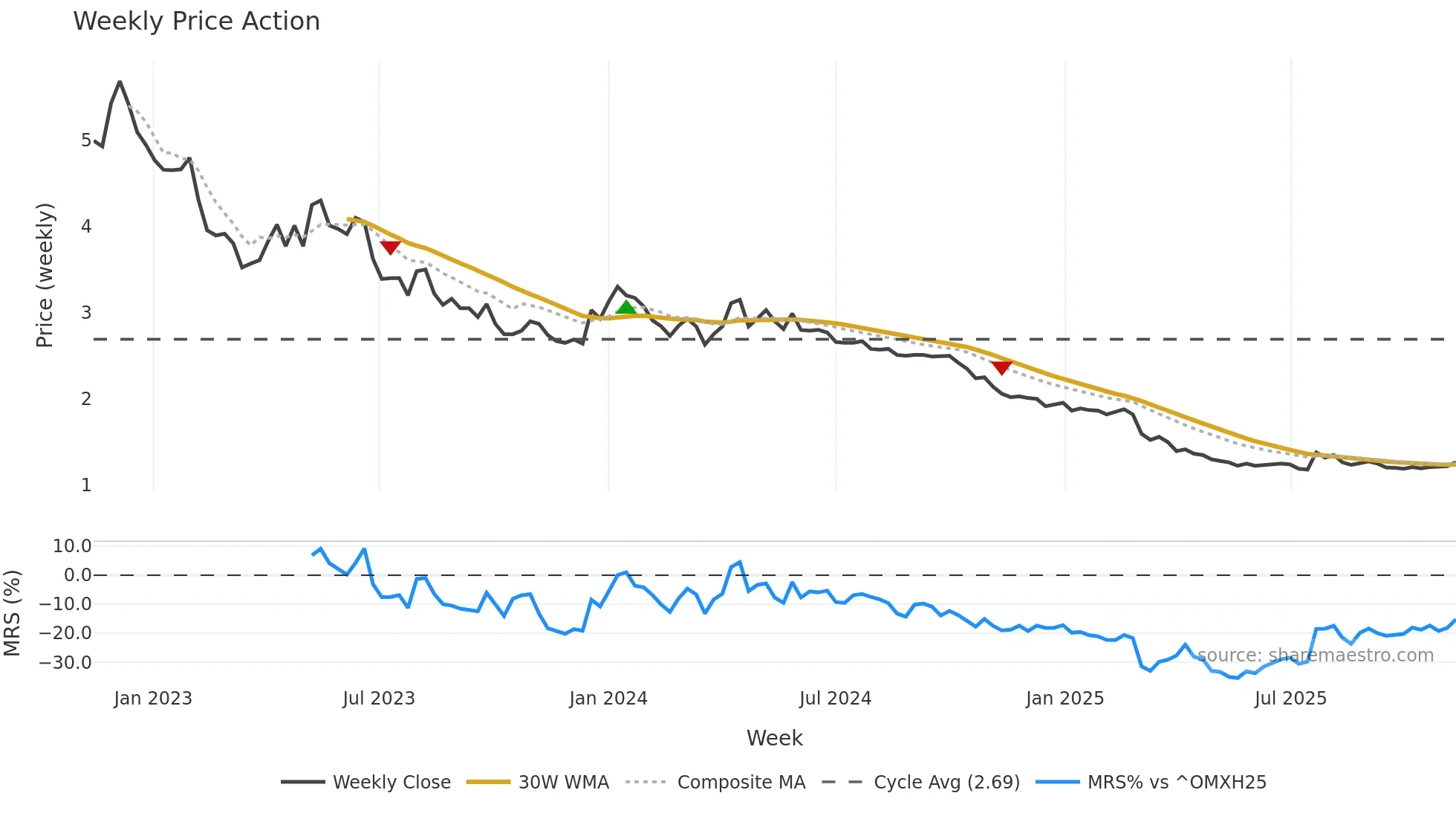 RAP1V weekly Price Action chart, closing 2025-11-10