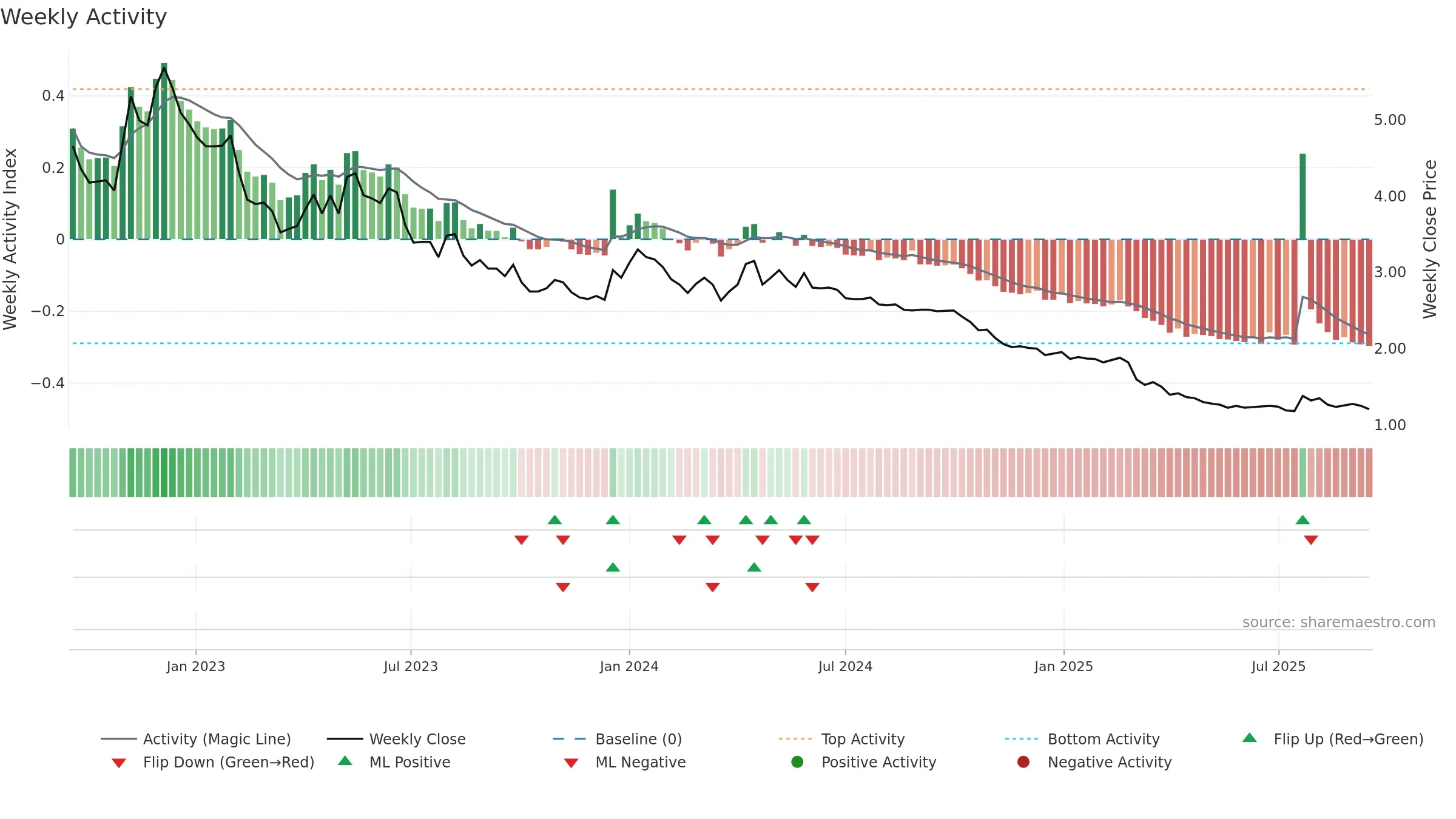 RAP1V weekly Activity chart, closing 2025-09-15.