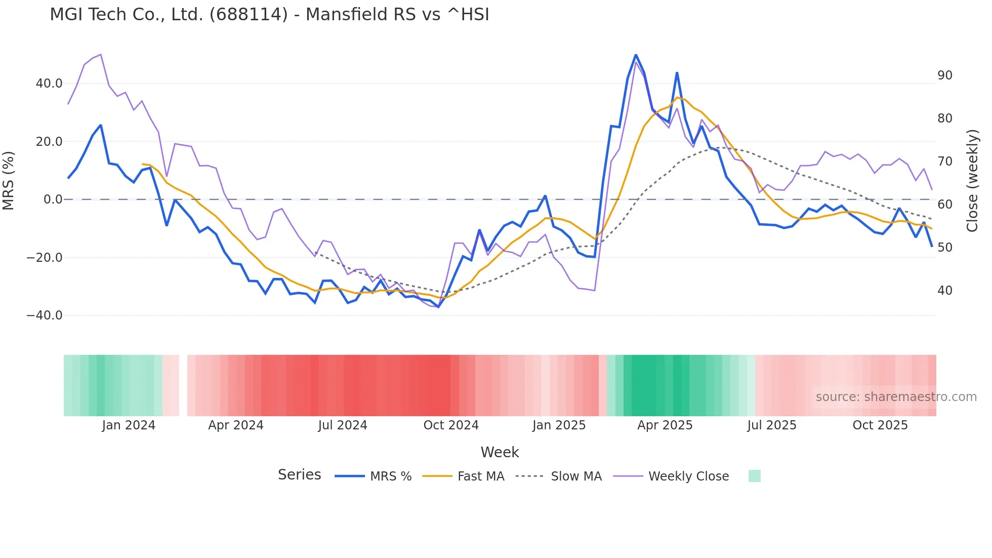 688114 Mansfield Relative Strength chart