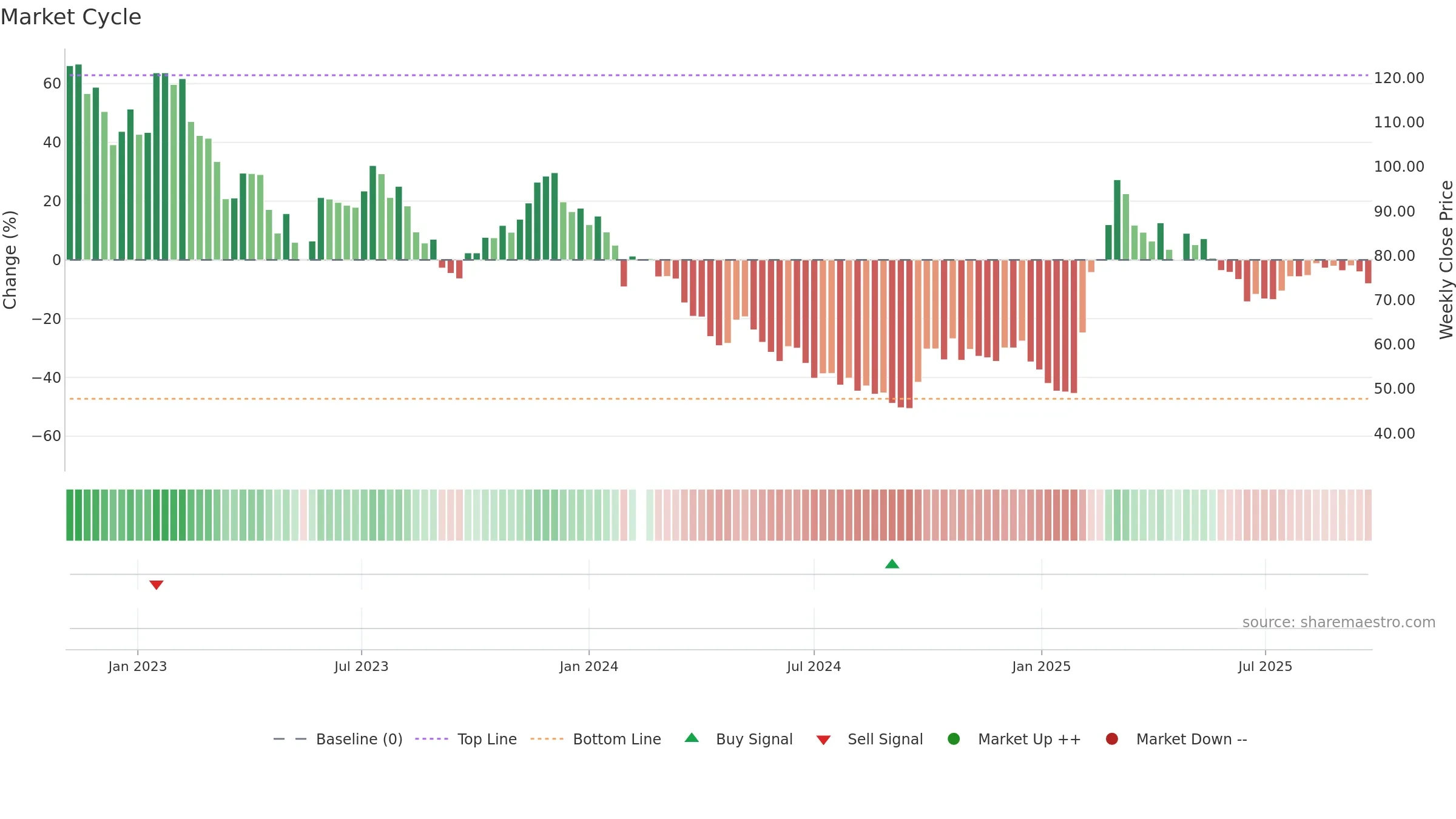 688114 weekly Market Cycle chart, closing 2025-09-22.
