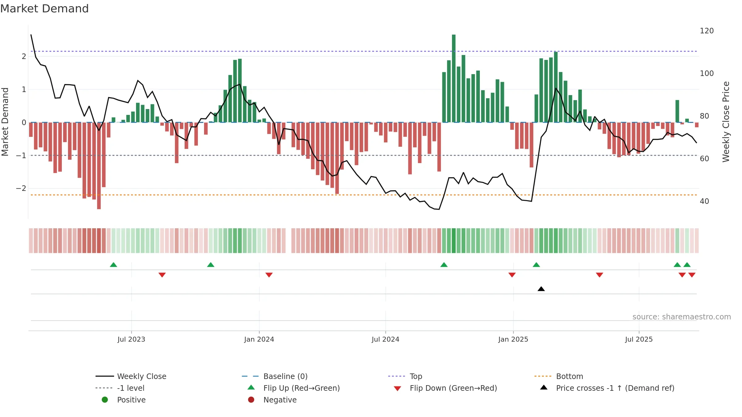 688114 weekly Market Demand chart, closing 2025-09-22.