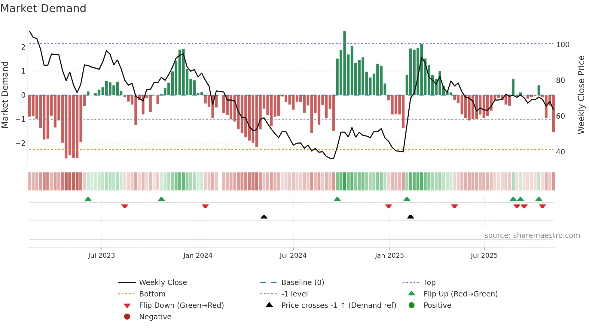 688114 weekly Market Demand chart
