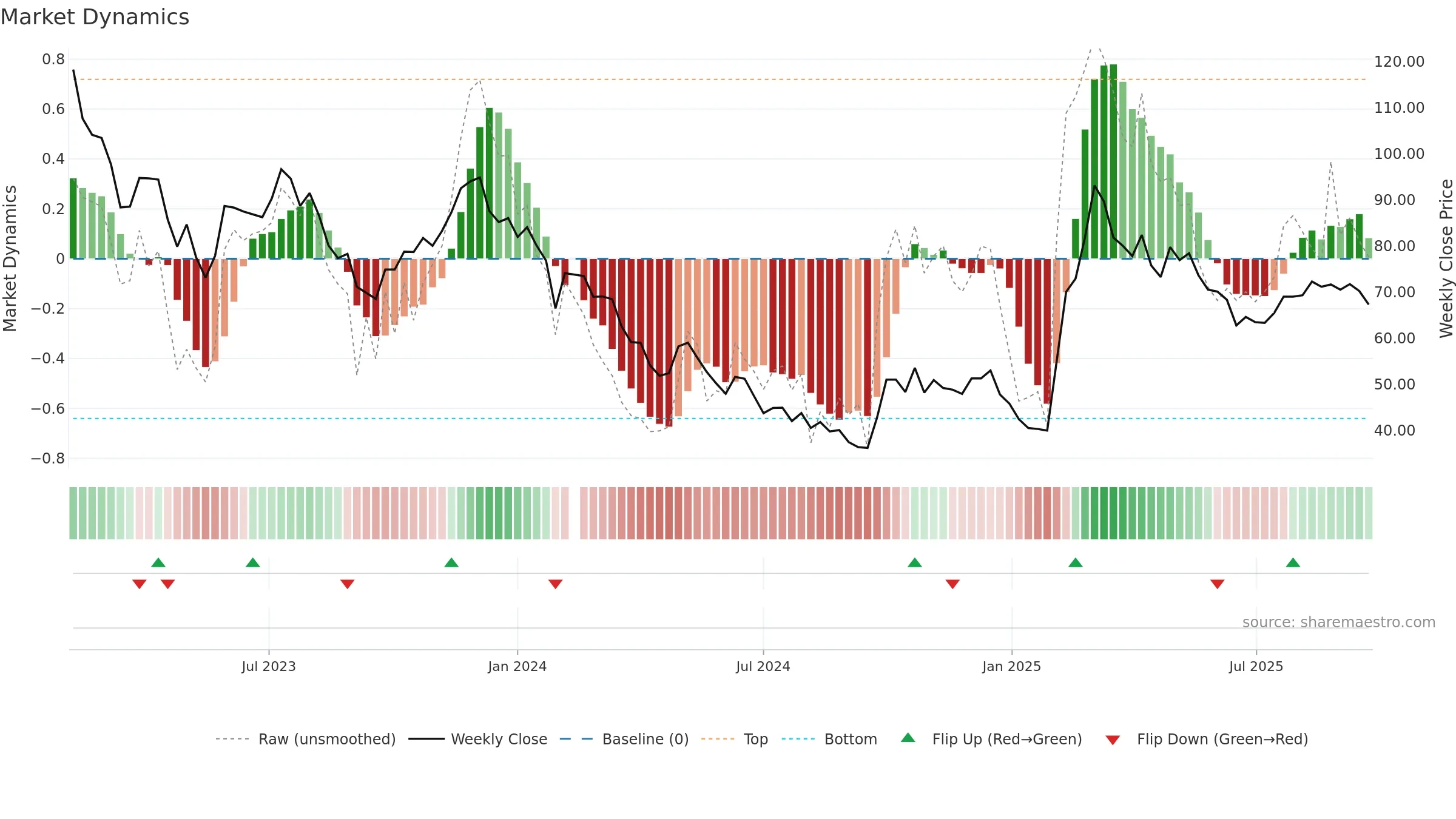 688114 weekly Market Dynamics chart, closing 2025-09-22.