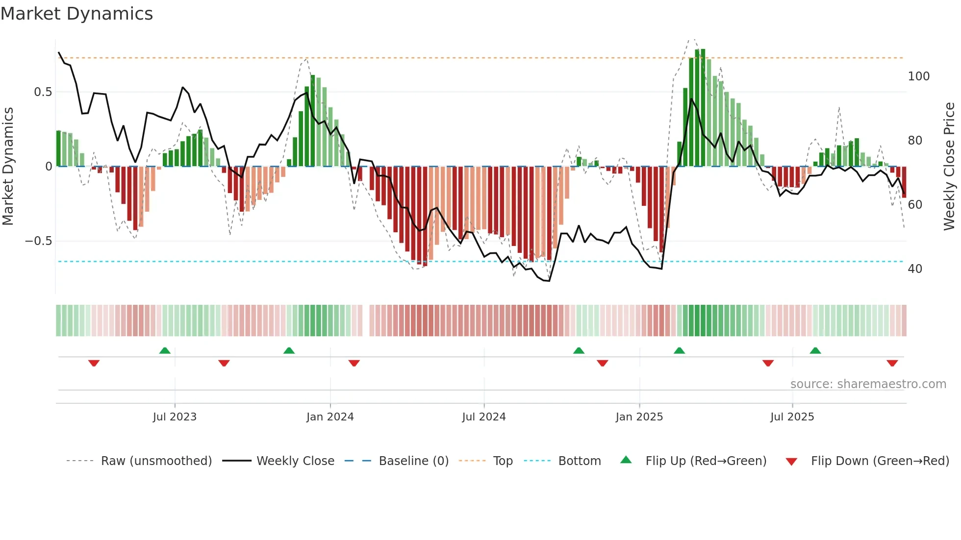 688114 weekly Market Dynamics chart