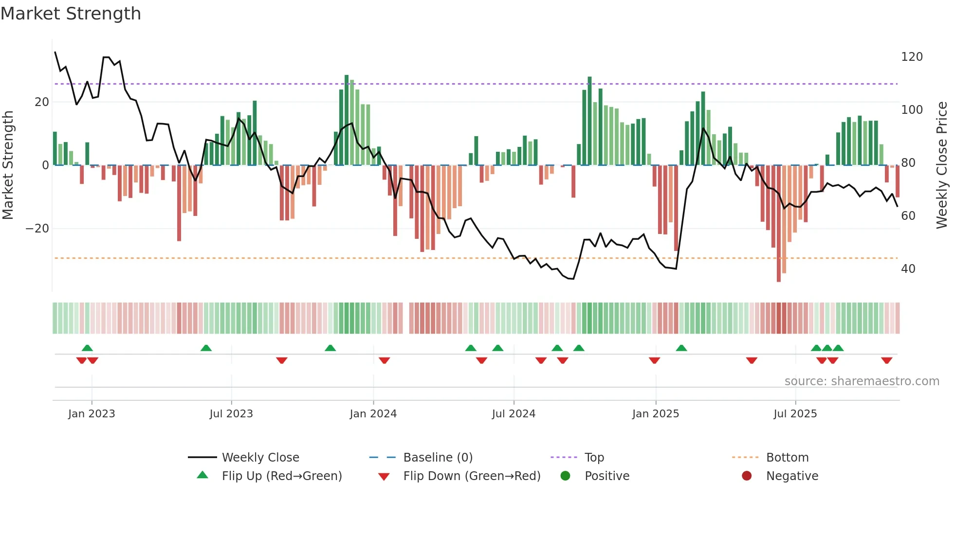 688114 weekly Market Strength chart