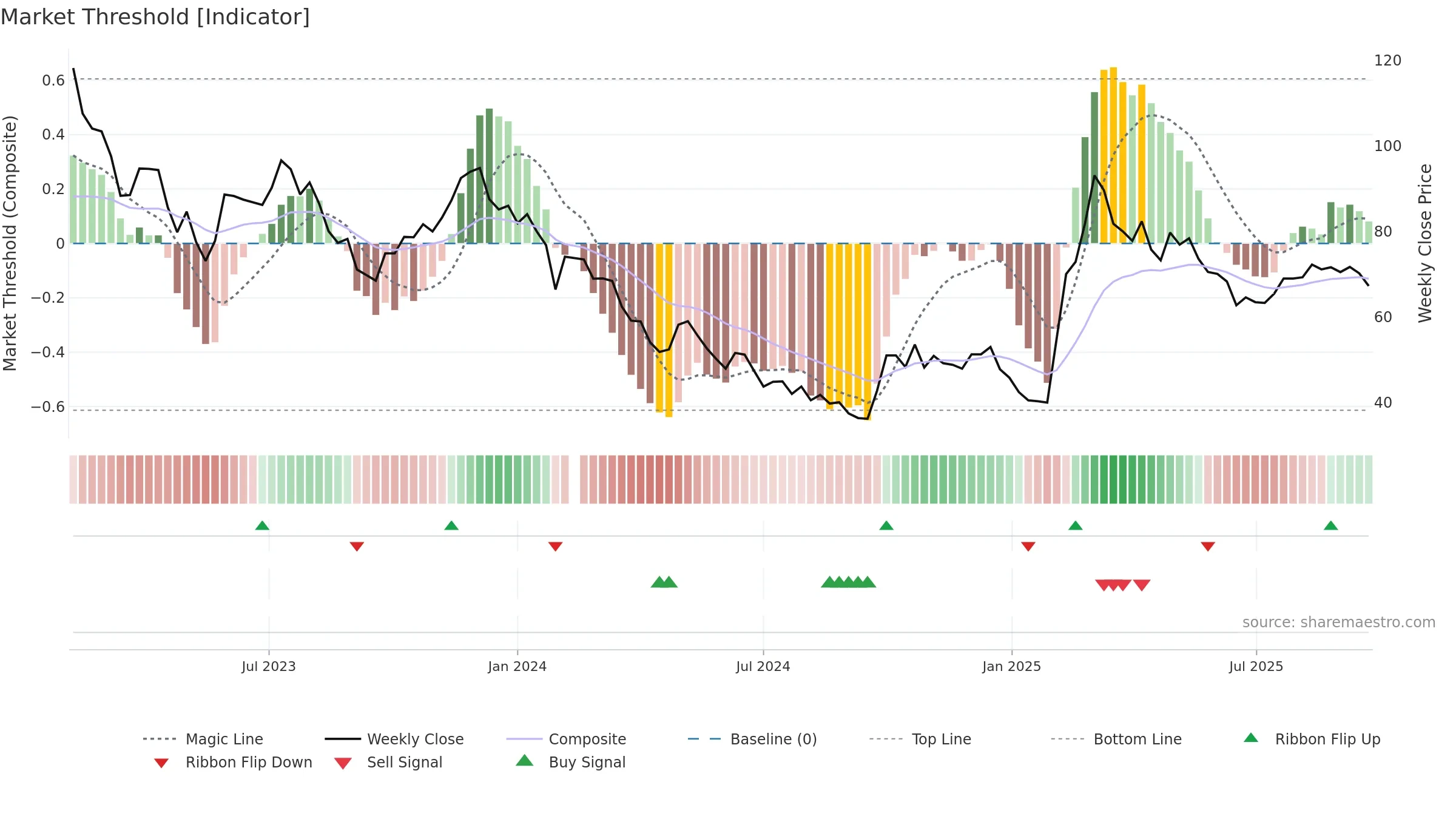 688114 weekly Market Threshold chart, closing 2025-09-22.