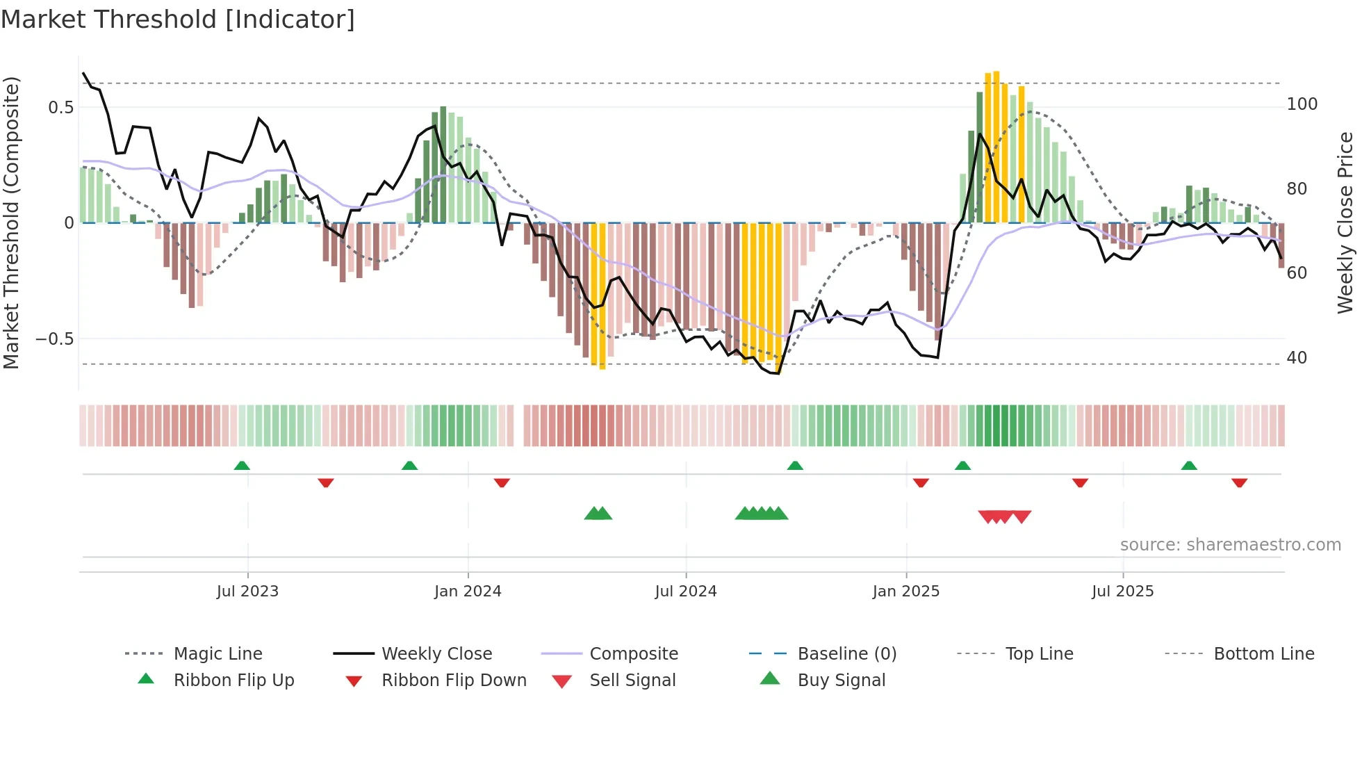 688114 weekly Market Threshold chart