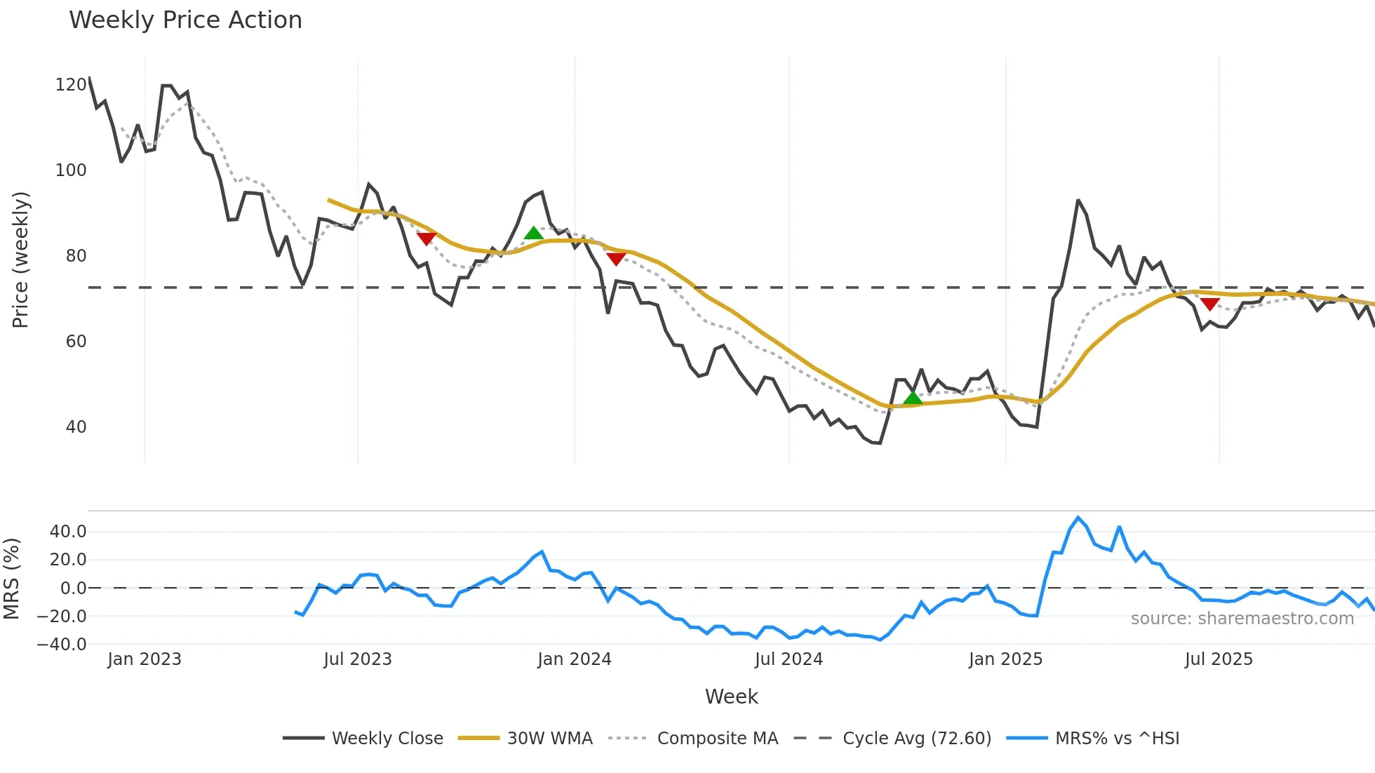 688114 weekly Price Action chart, closing 2025-11-10