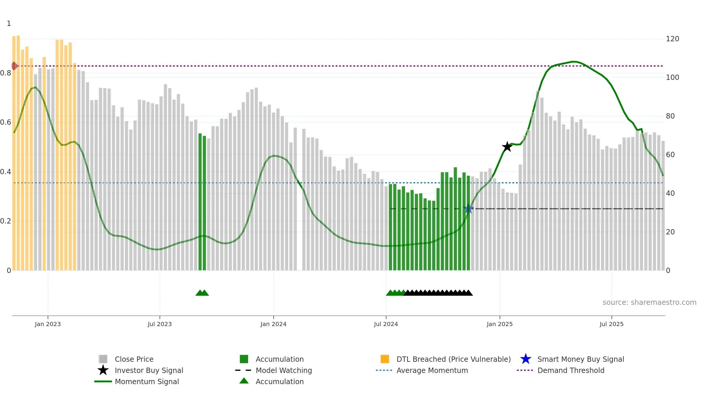 688114 weekly Smart Money chart, closing 2025-09-22.