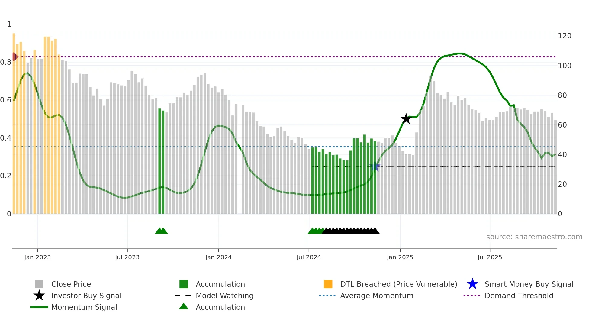 688114 weekly Smart Money chart