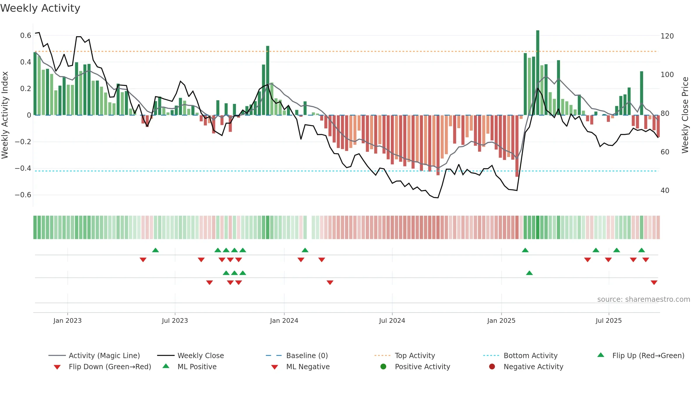688114 weekly Activity chart, closing 2025-09-22.