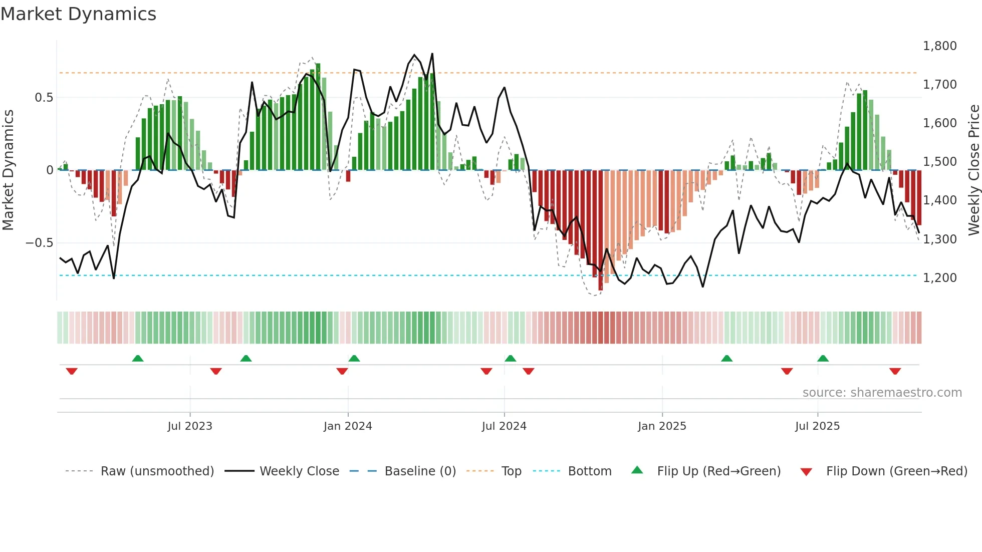 8167 weekly Market Dynamics chart
