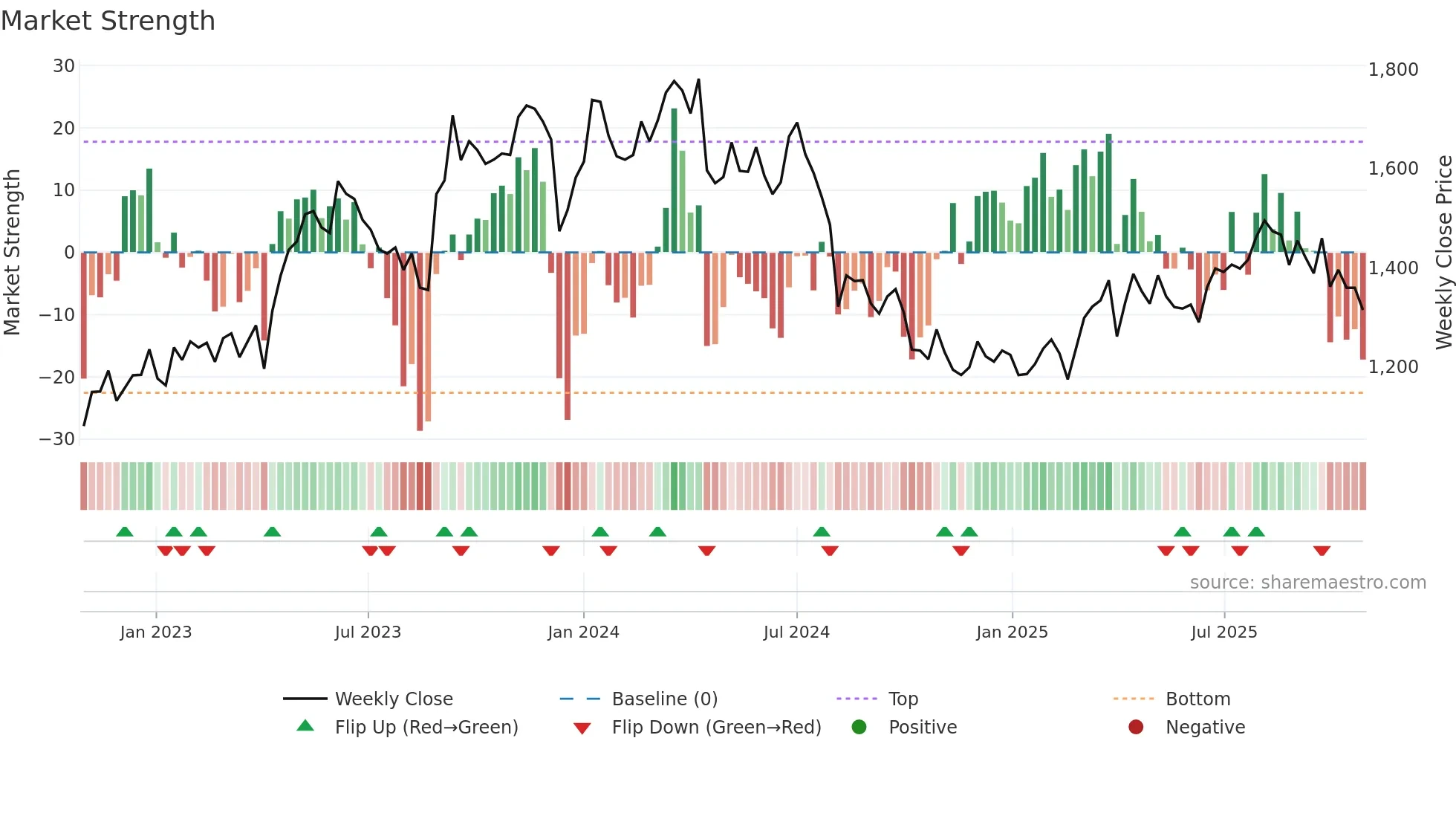 8167 weekly Market Strength chart