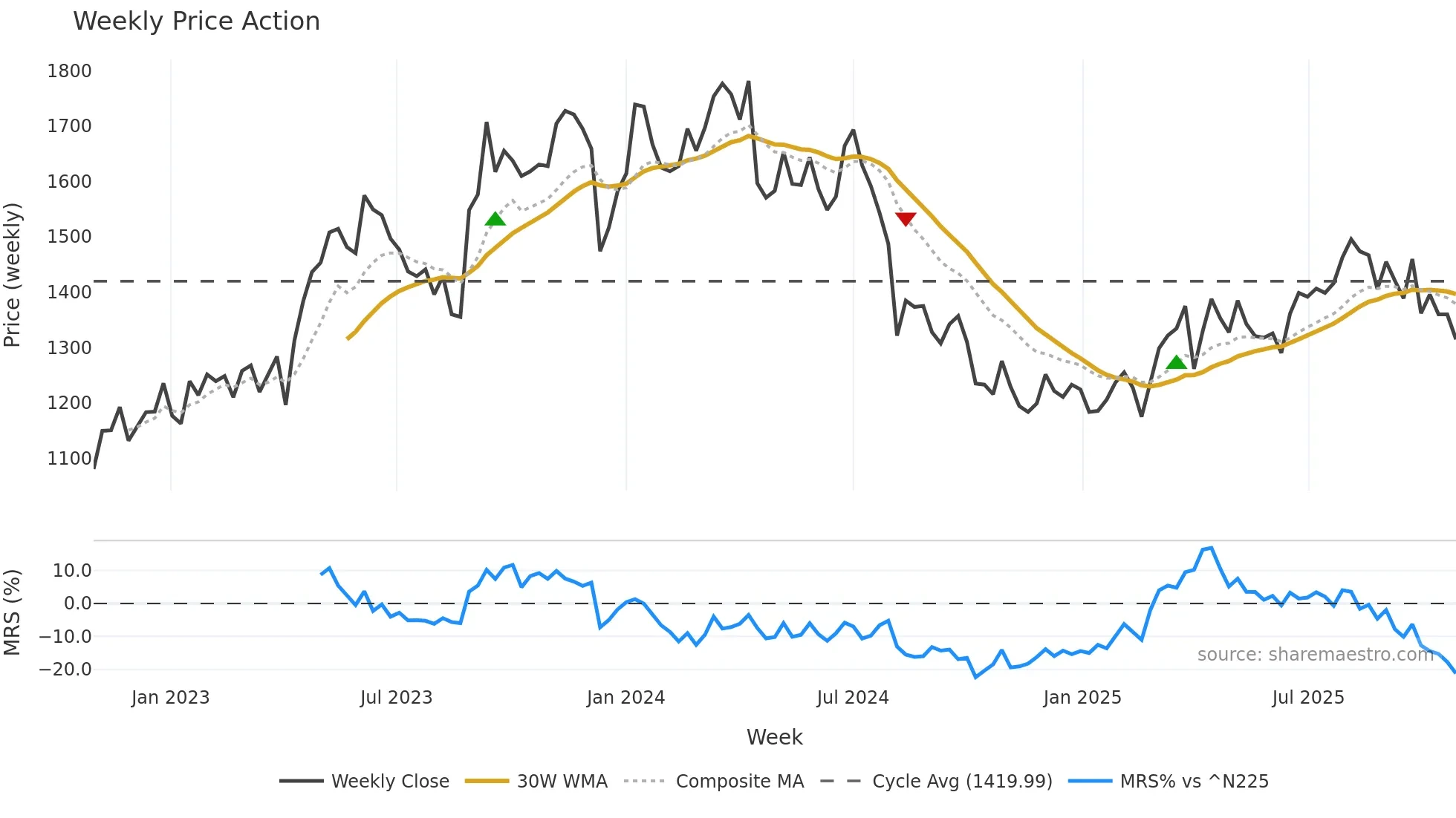 8167 weekly Price Action chart, closing 2025-10-27