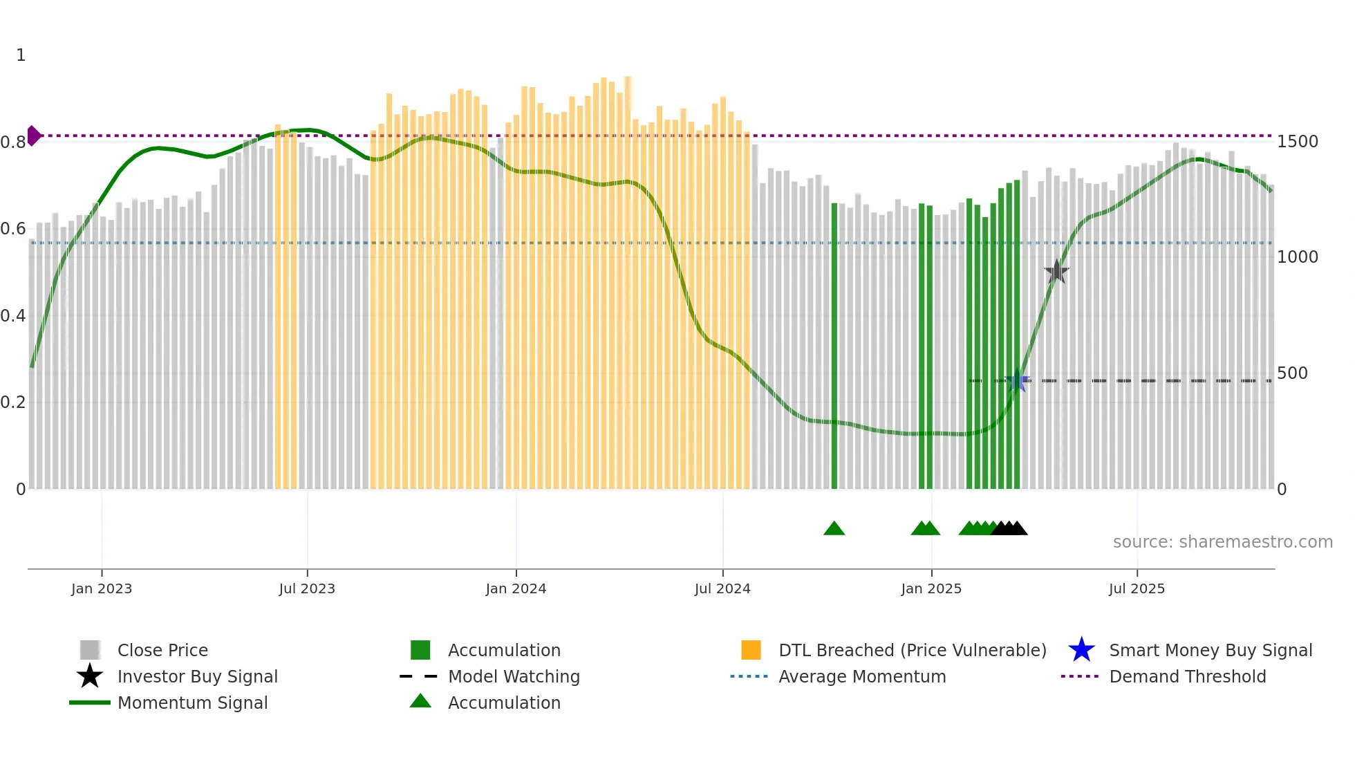 8167 weekly Smart Money chart