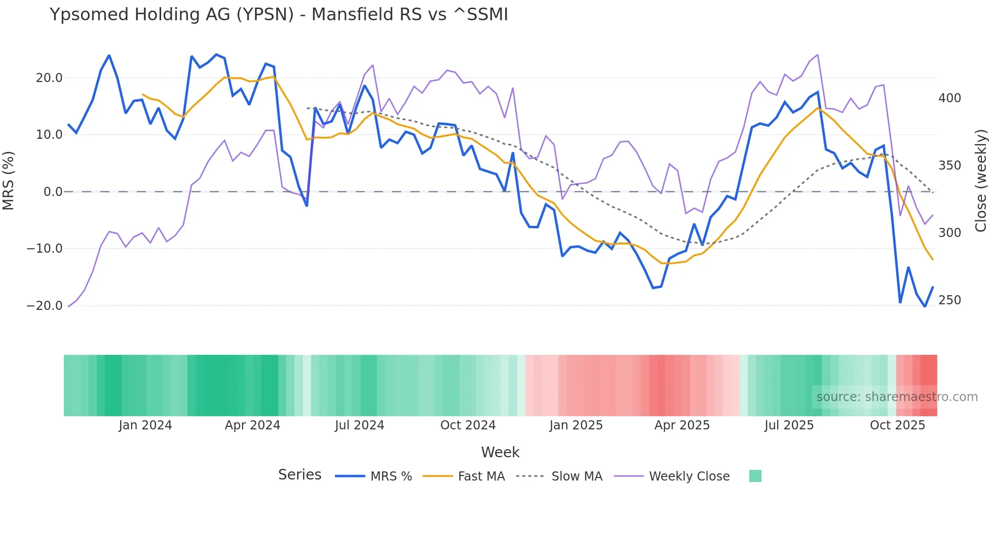 YPSN Mansfield Relative Strength chart
