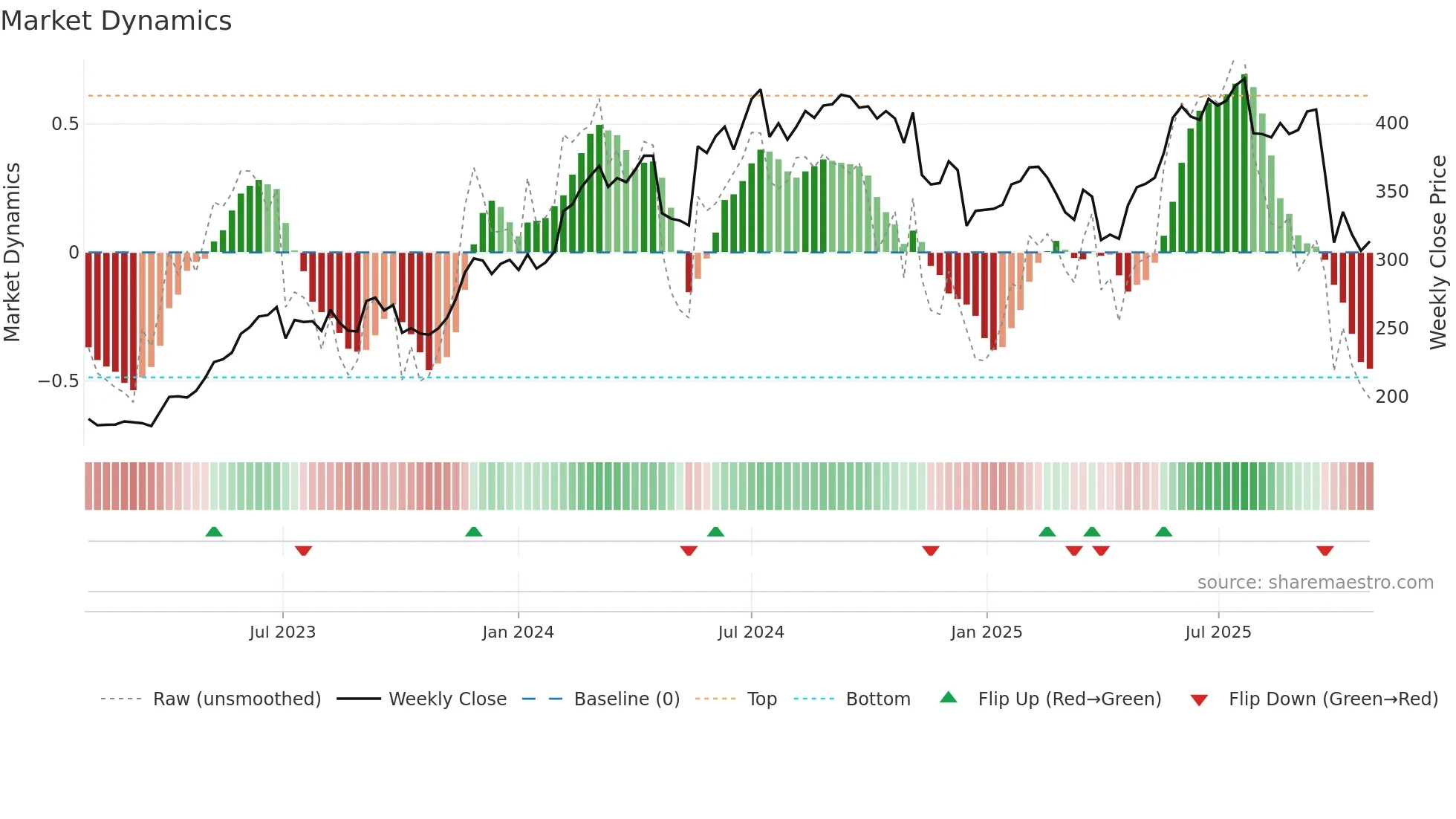 YPSN weekly Market Dynamics chart