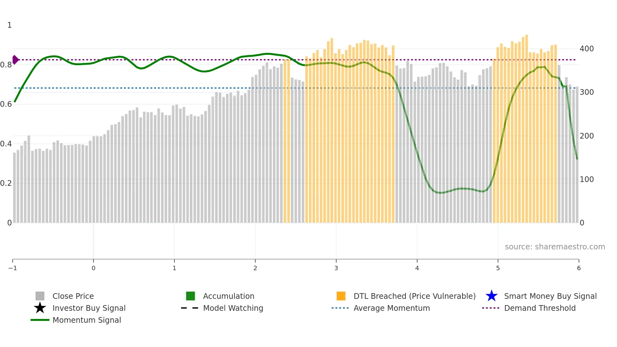 YPSN weekly Smart Money chart