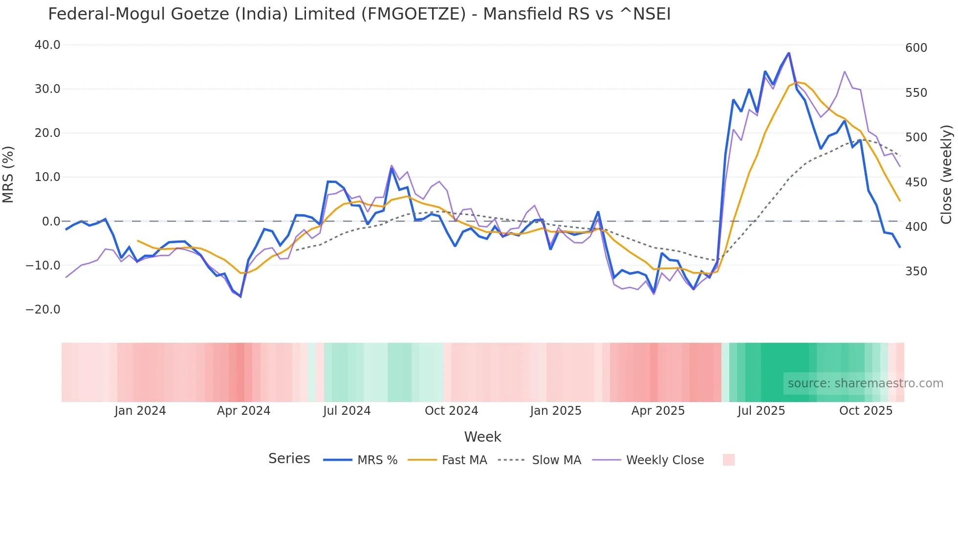 FMGOETZE Mansfield Relative Strength chart