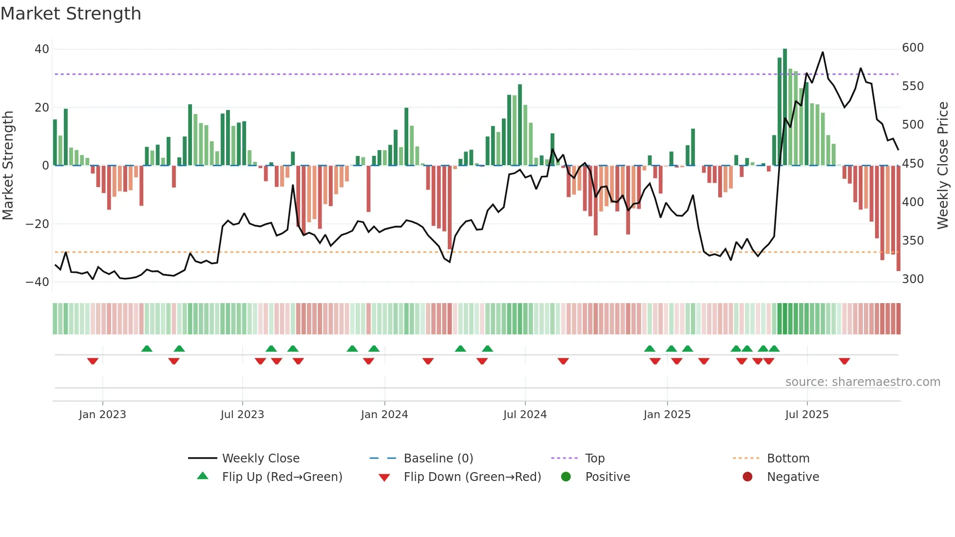 FMGOETZE weekly Market Strength chart