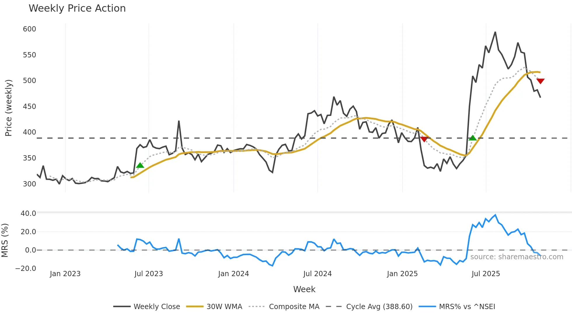 FMGOETZE weekly Price Action chart, closing 2025-10-27