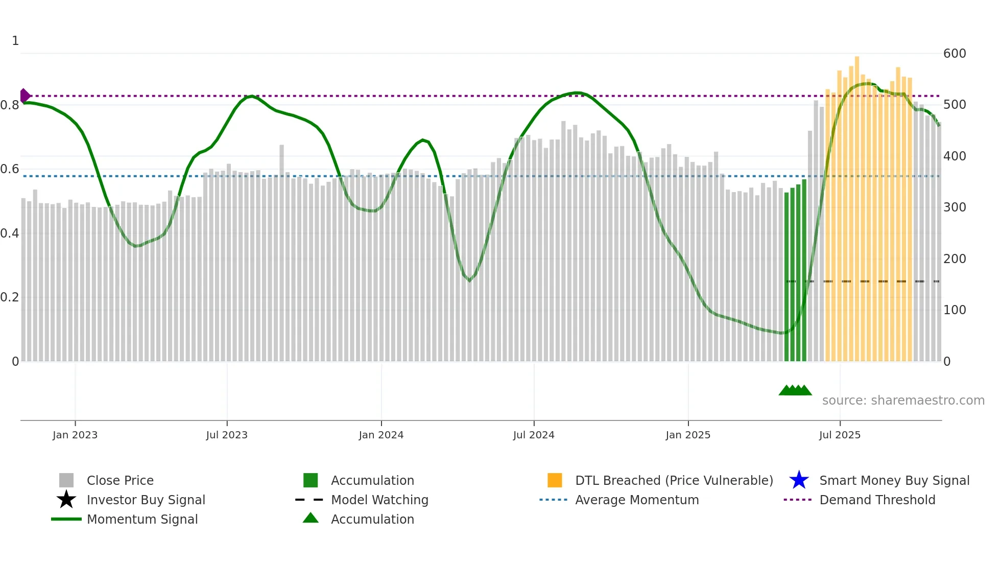 FMGOETZE weekly Smart Money chart