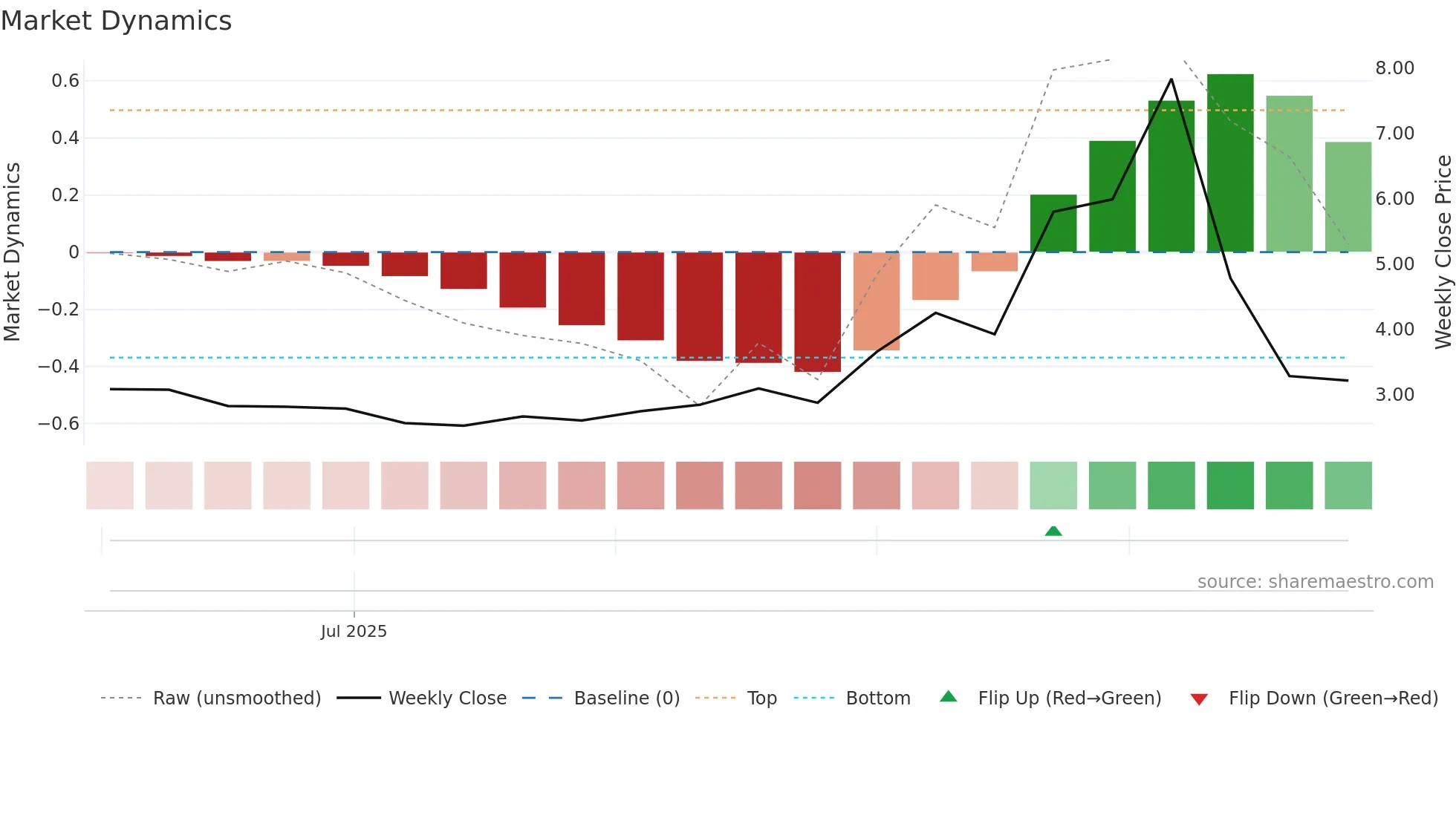 2625 weekly Market Dynamics chart