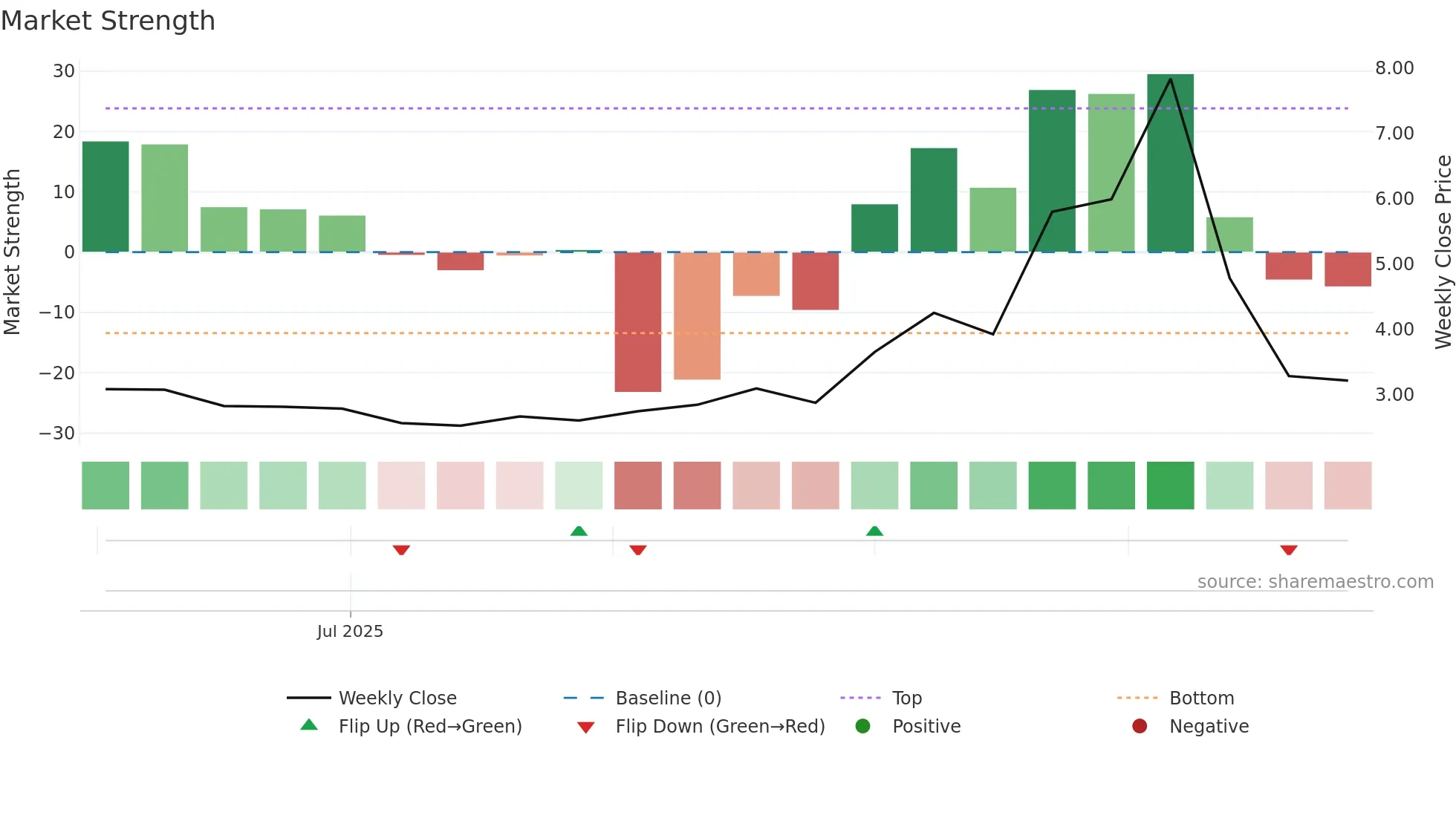 2625 weekly Market Strength chart