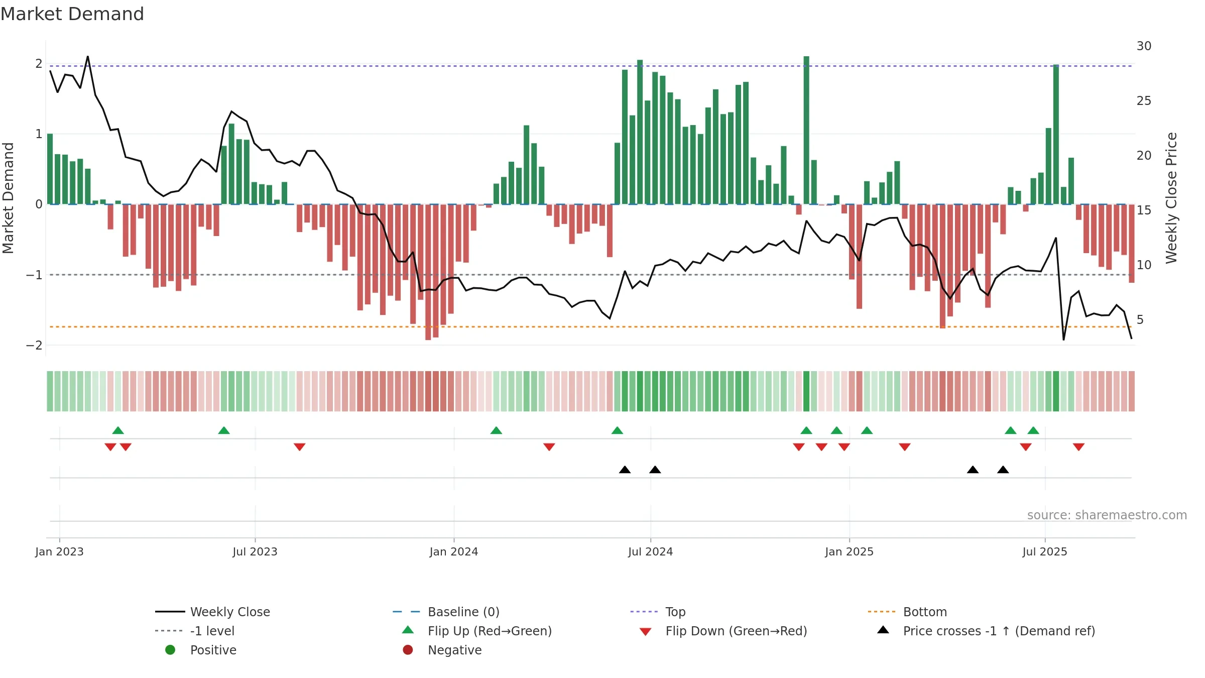 REPL weekly Market Demand chart, closing 2025-09-19.
