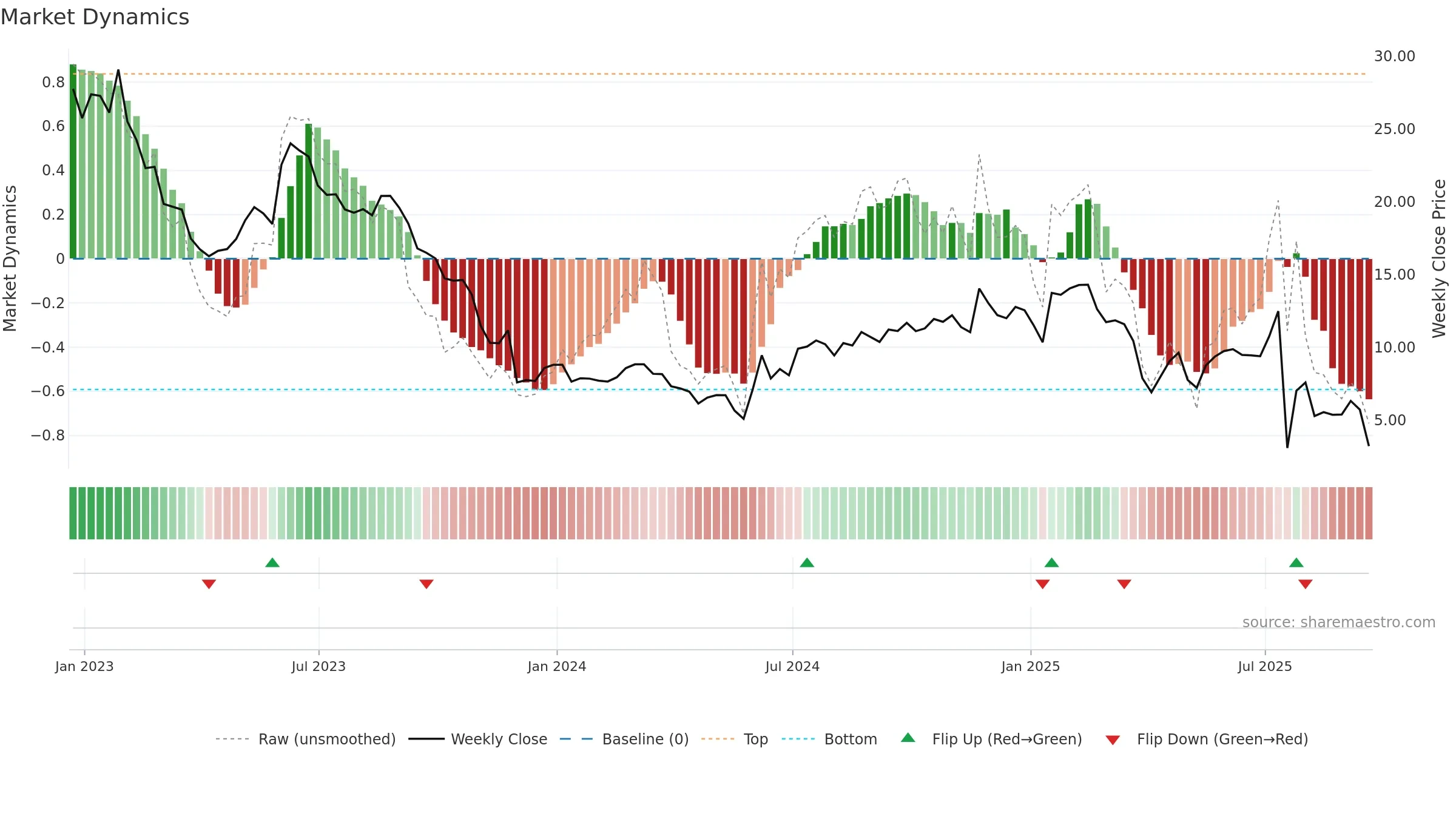 REPL weekly Market Dynamics chart, closing 2025-09-19.