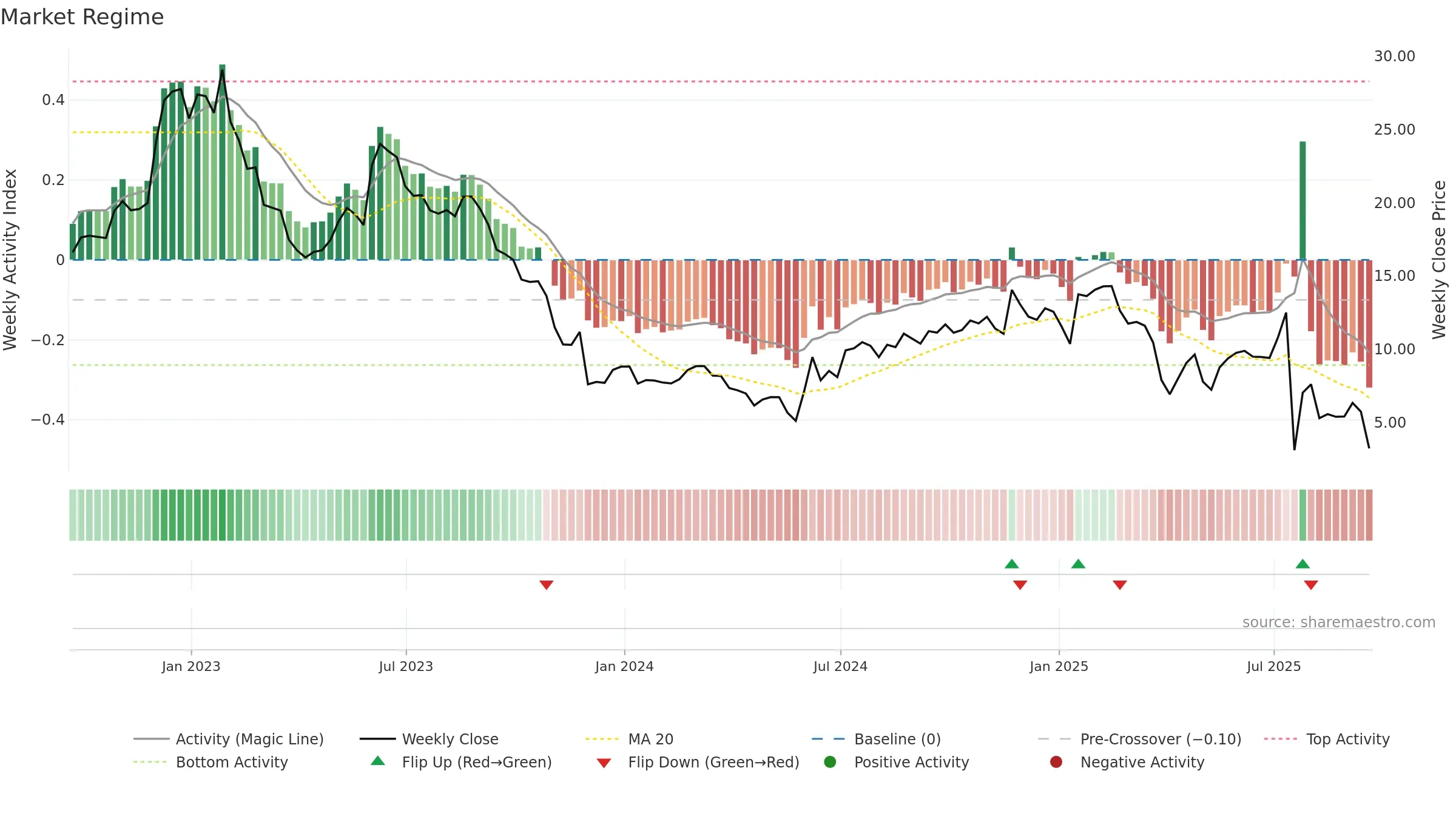 REPL weekly Market Snapshot chart, closing 2025-09-19.