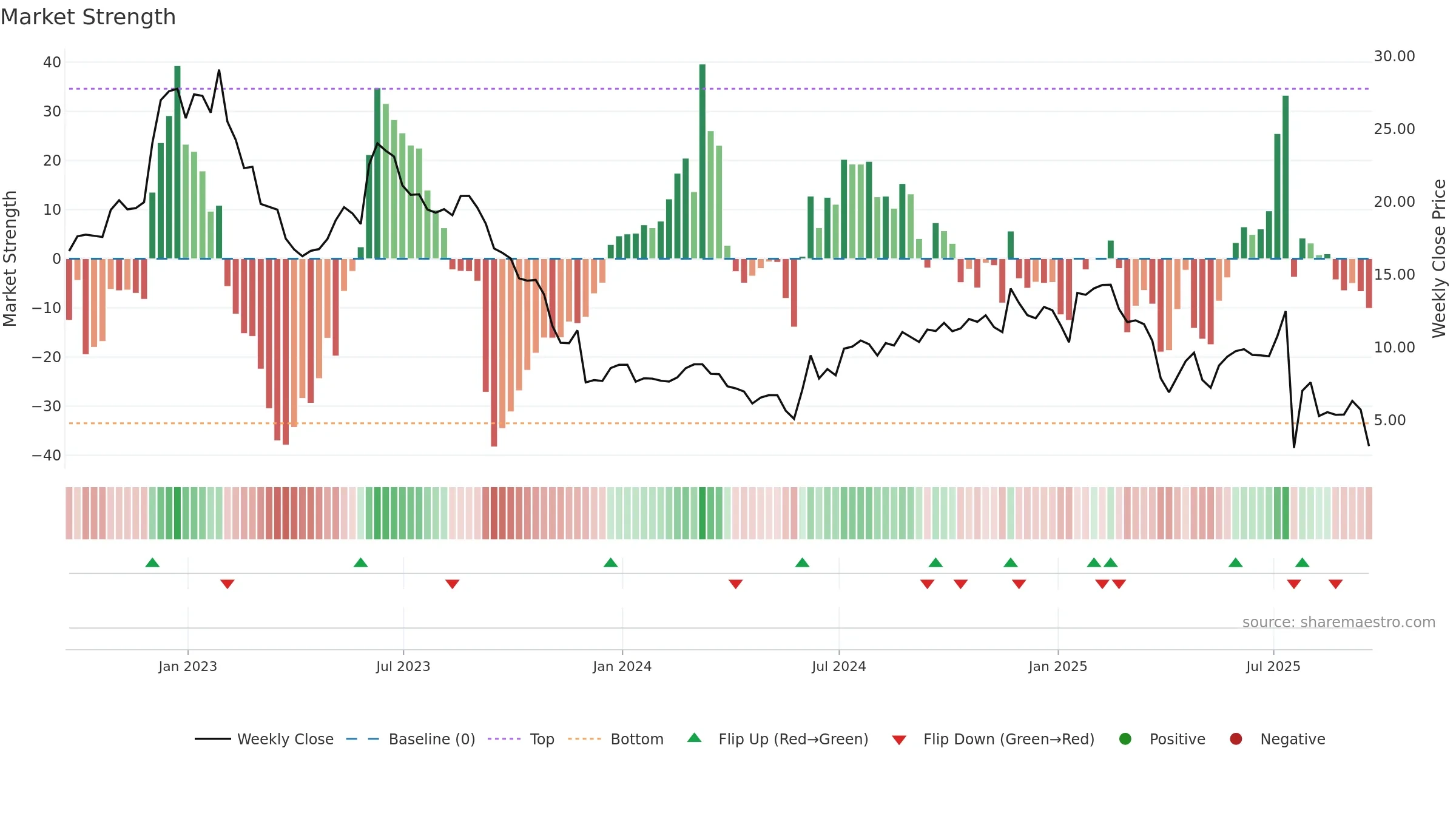 REPL weekly Market Strength chart, closing 2025-09-19.