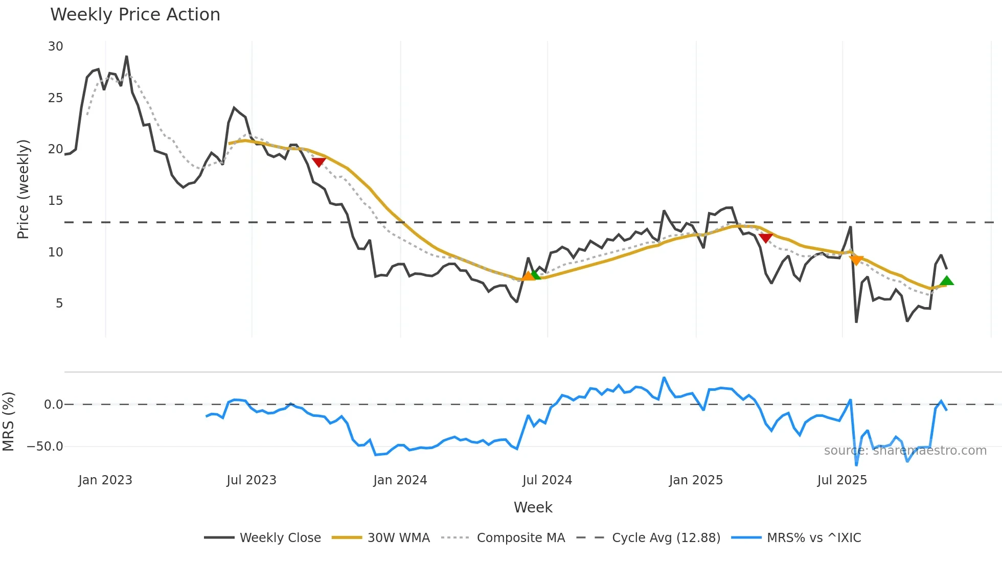 REPL weekly Price Action chart, closing 2025-11-07