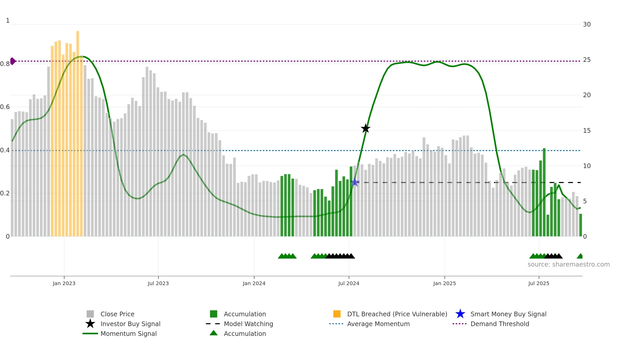 REPL weekly Smart Money chart, closing 2025-09-19.