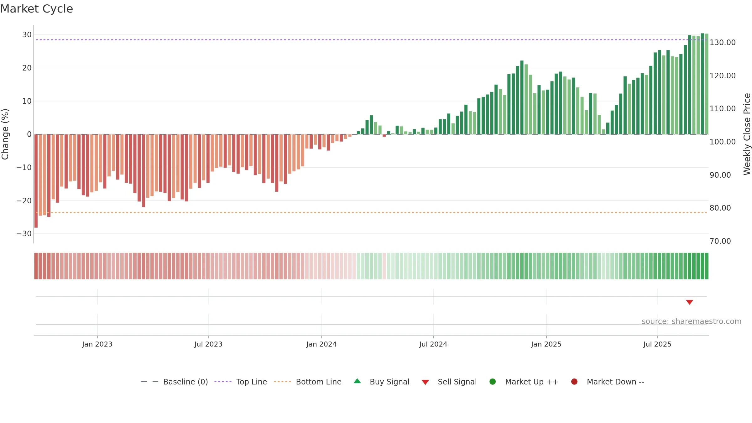 PKW weekly Market Cycle chart, closing 2025-09-19.