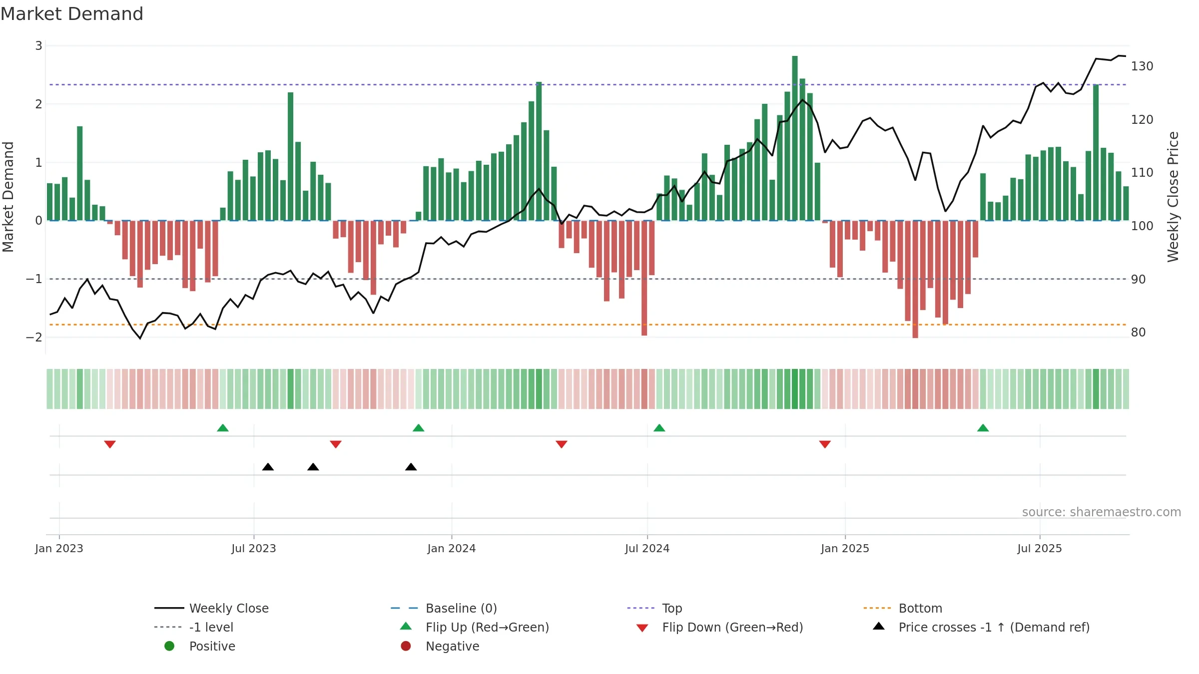 PKW weekly Market Demand chart, closing 2025-09-19.