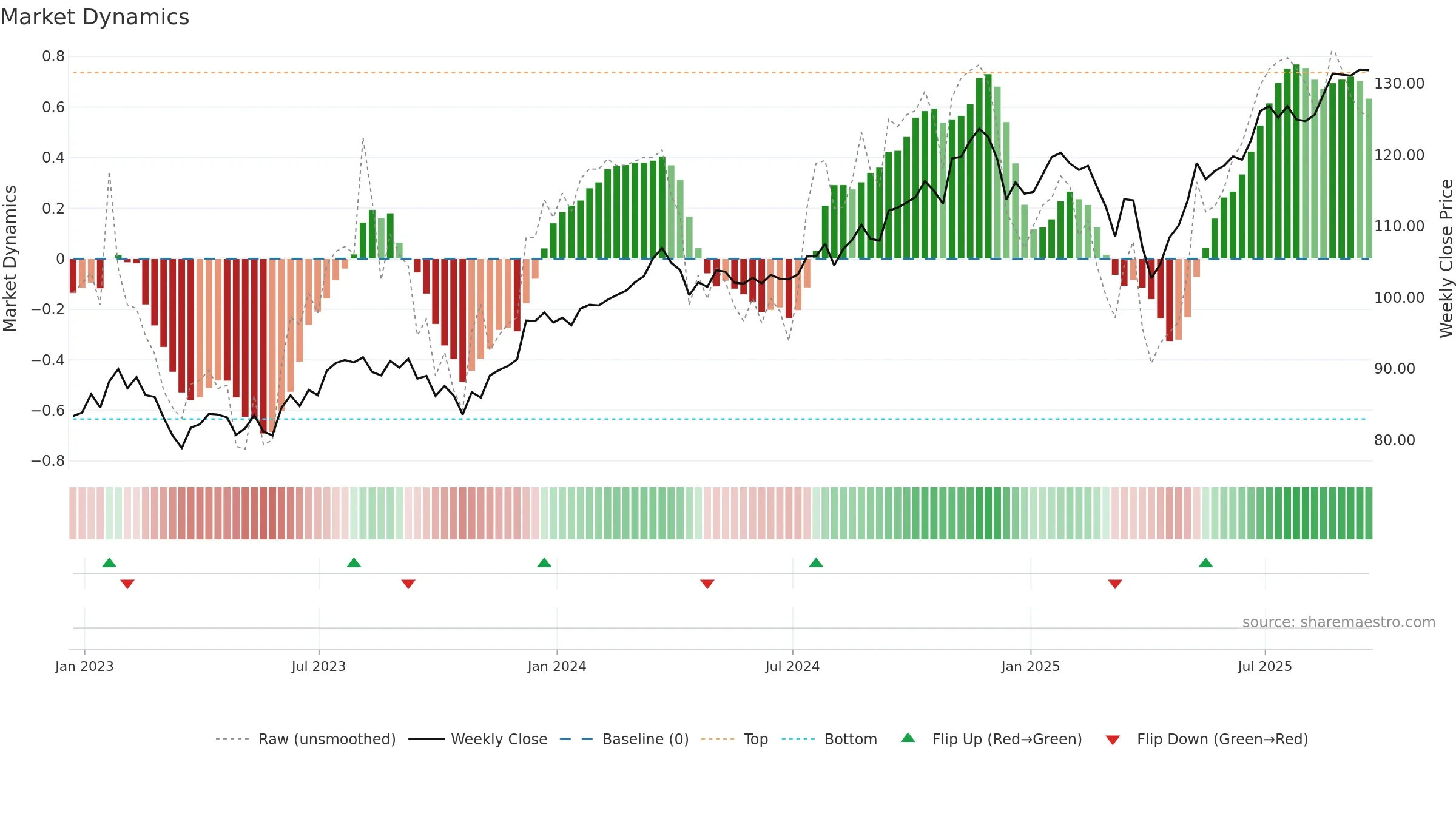 PKW weekly Market Dynamics chart, closing 2025-09-19.