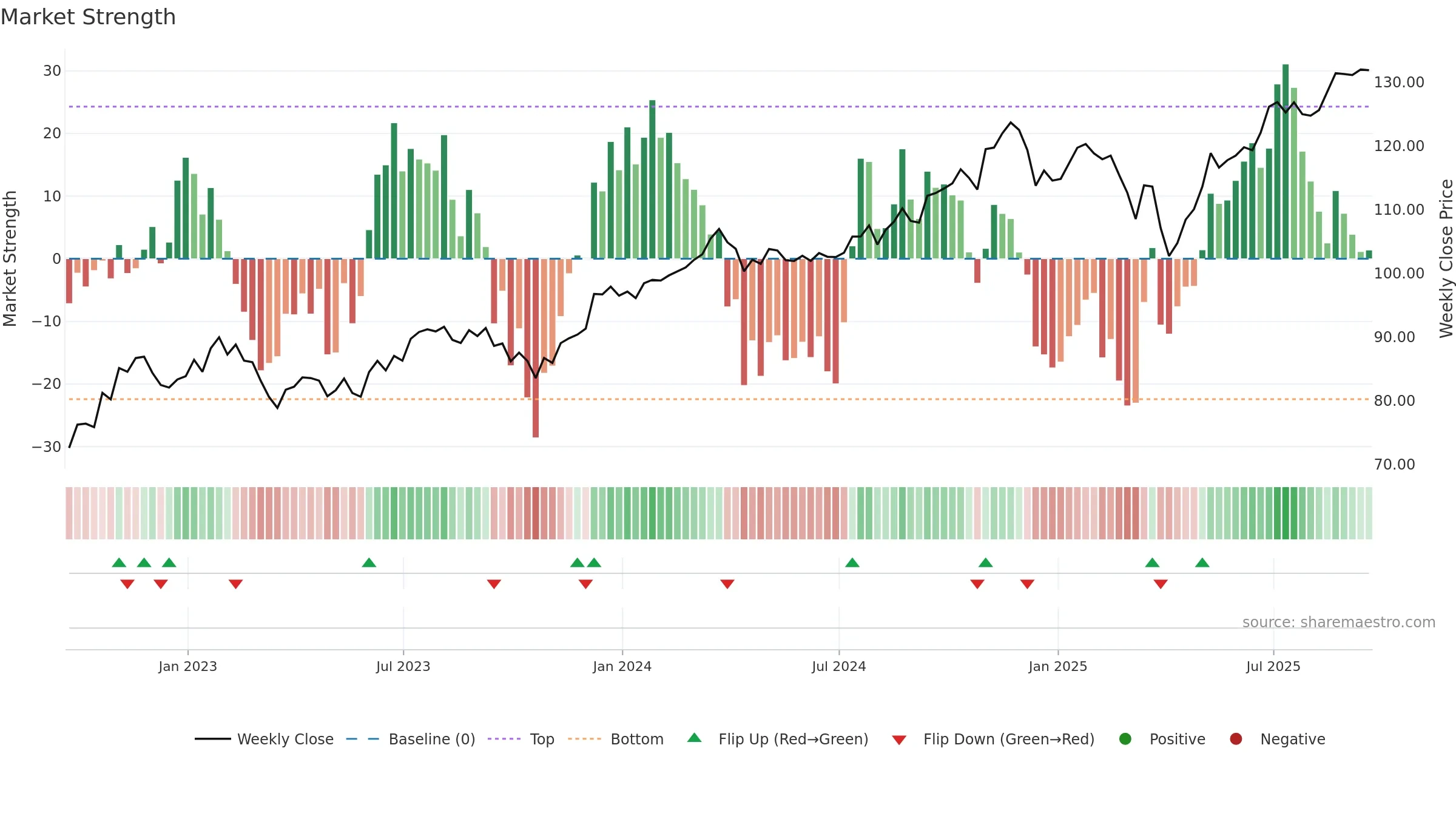 PKW weekly Market Strength chart, closing 2025-09-19.