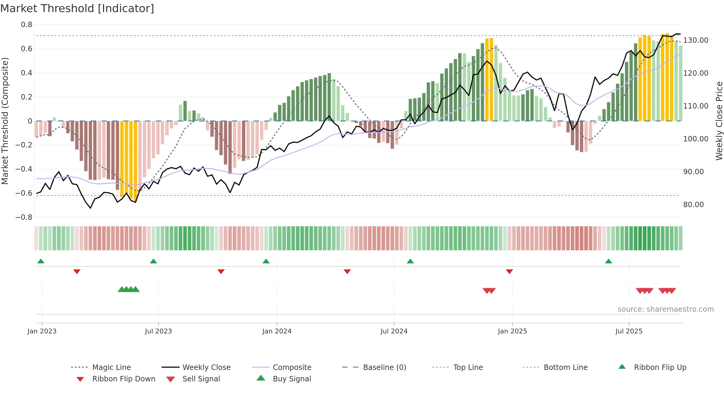 PKW weekly Market Threshold chart, closing 2025-09-19.