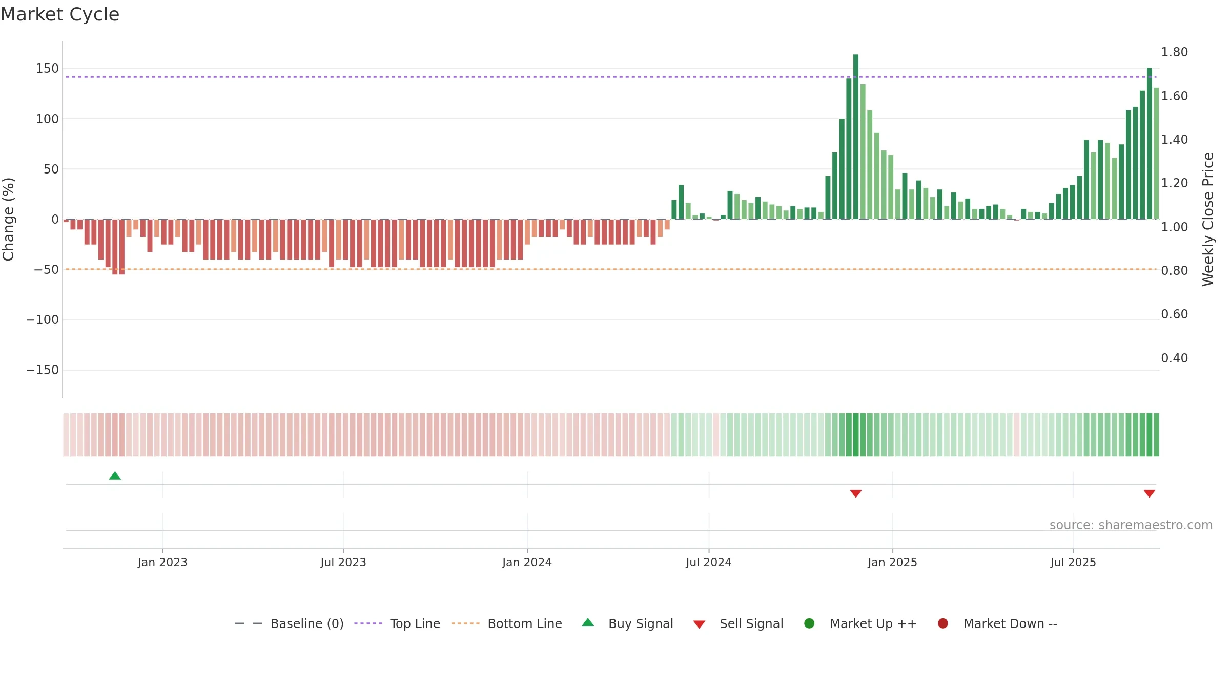 EXCEL weekly Market Cycle chart, closing 2025-09-22.