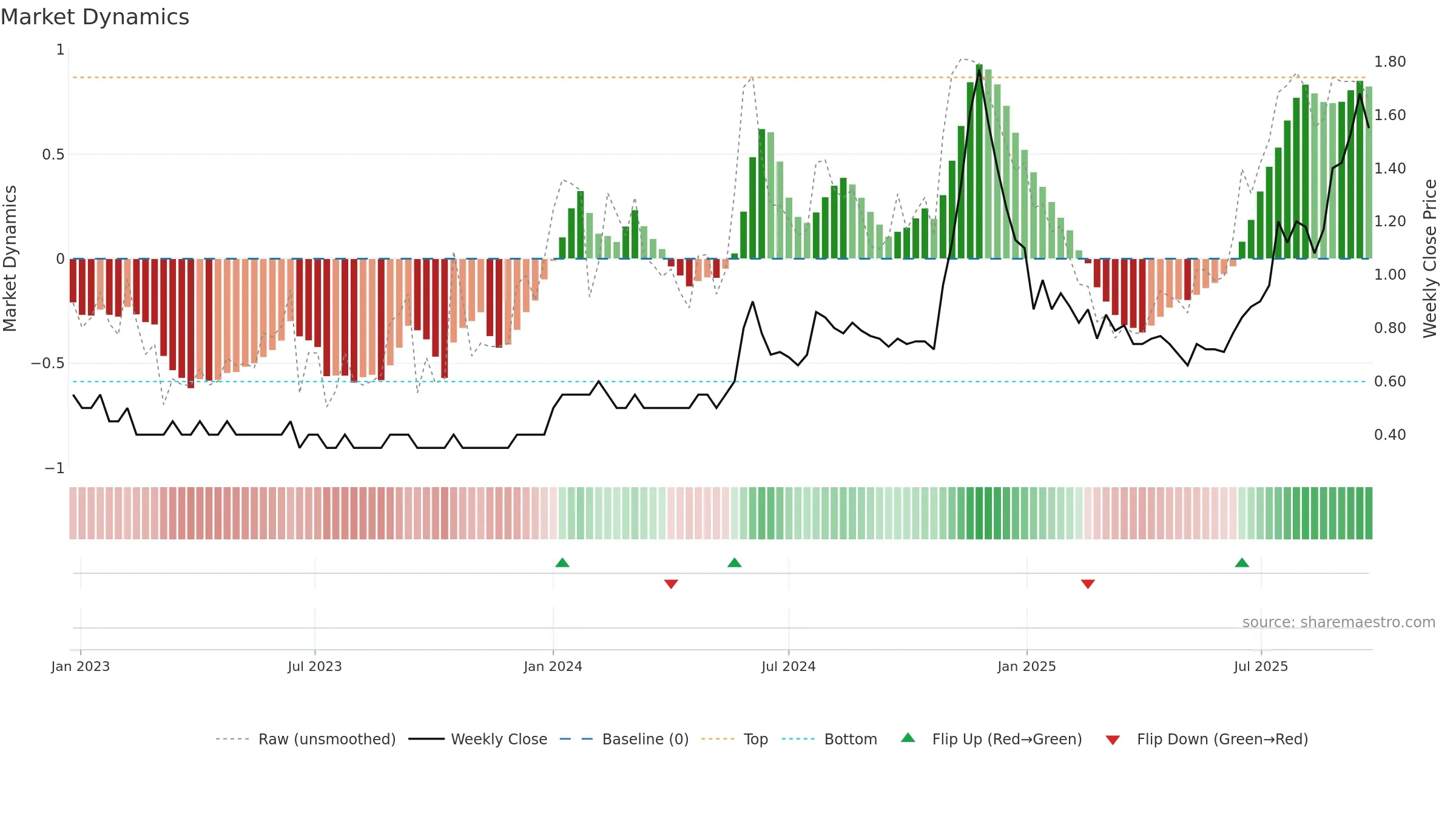 EXCEL weekly Market Dynamics chart, closing 2025-09-22.