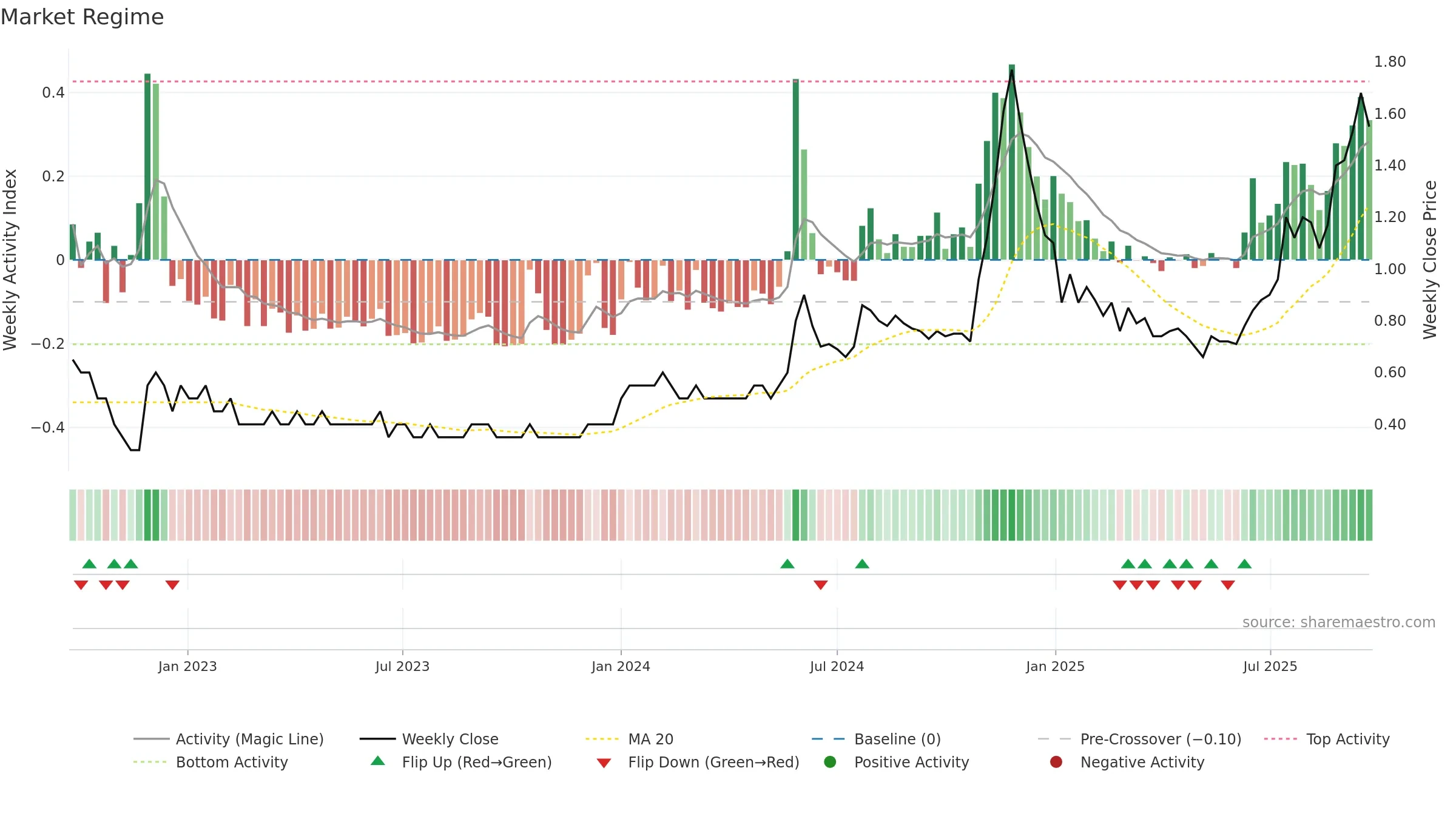 EXCEL weekly Market Snapshot chart, closing 2025-09-22.