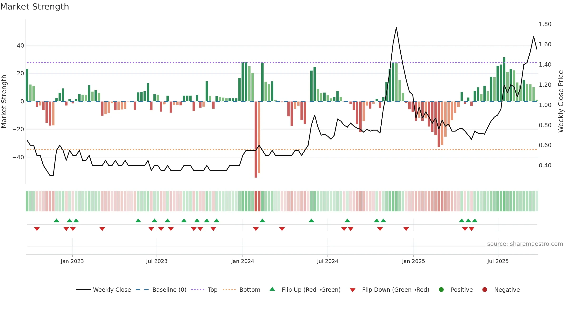 EXCEL weekly Market Strength chart, closing 2025-09-22.
