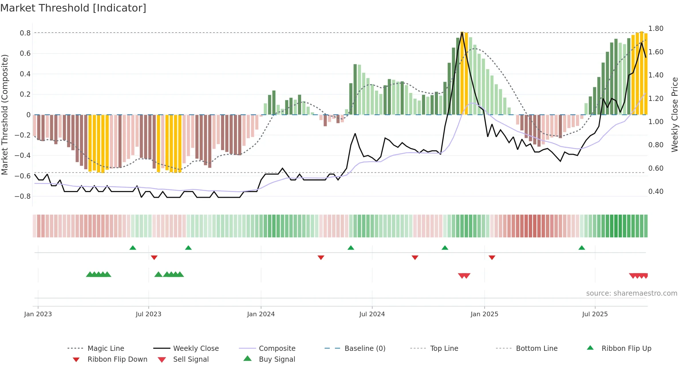 EXCEL weekly Market Threshold chart, closing 2025-09-22.