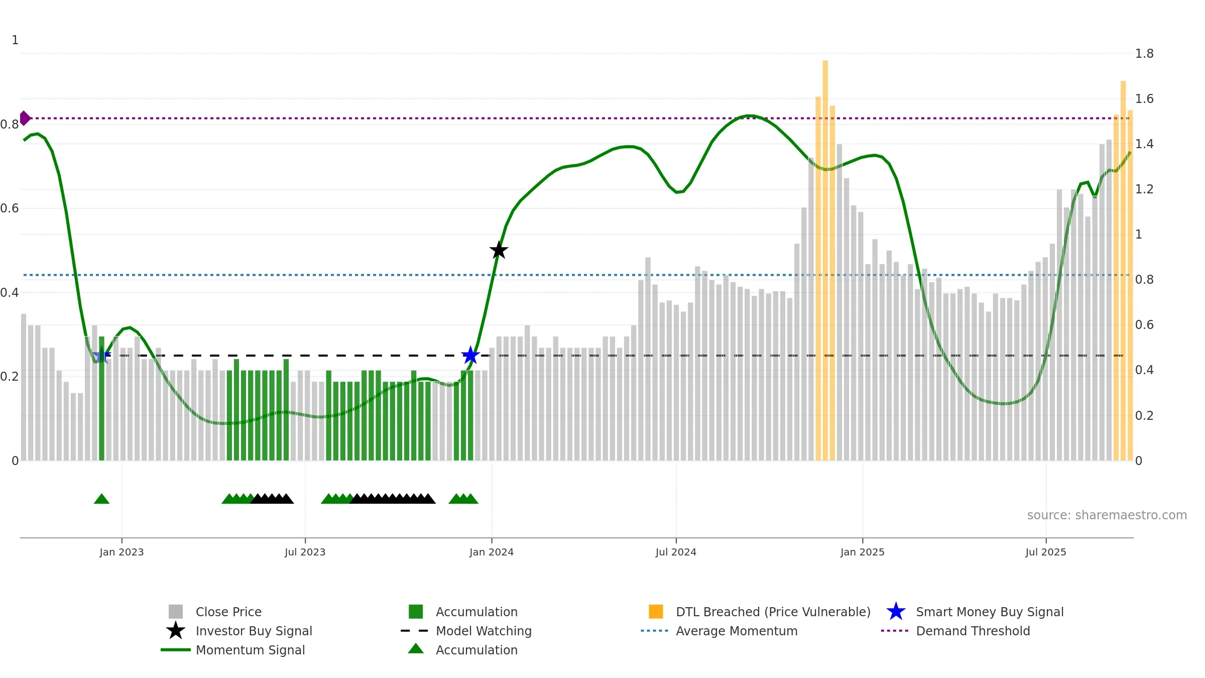 EXCEL weekly Smart Money chart, closing 2025-09-22.